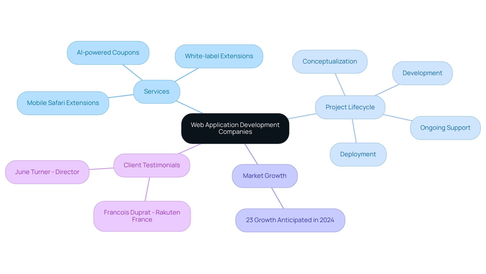 Each branch represents a key aspect of web application development companies: Services, Project Lifecycle, Market Growth, and Client Testimonials. Color coding differentiates each main branch.