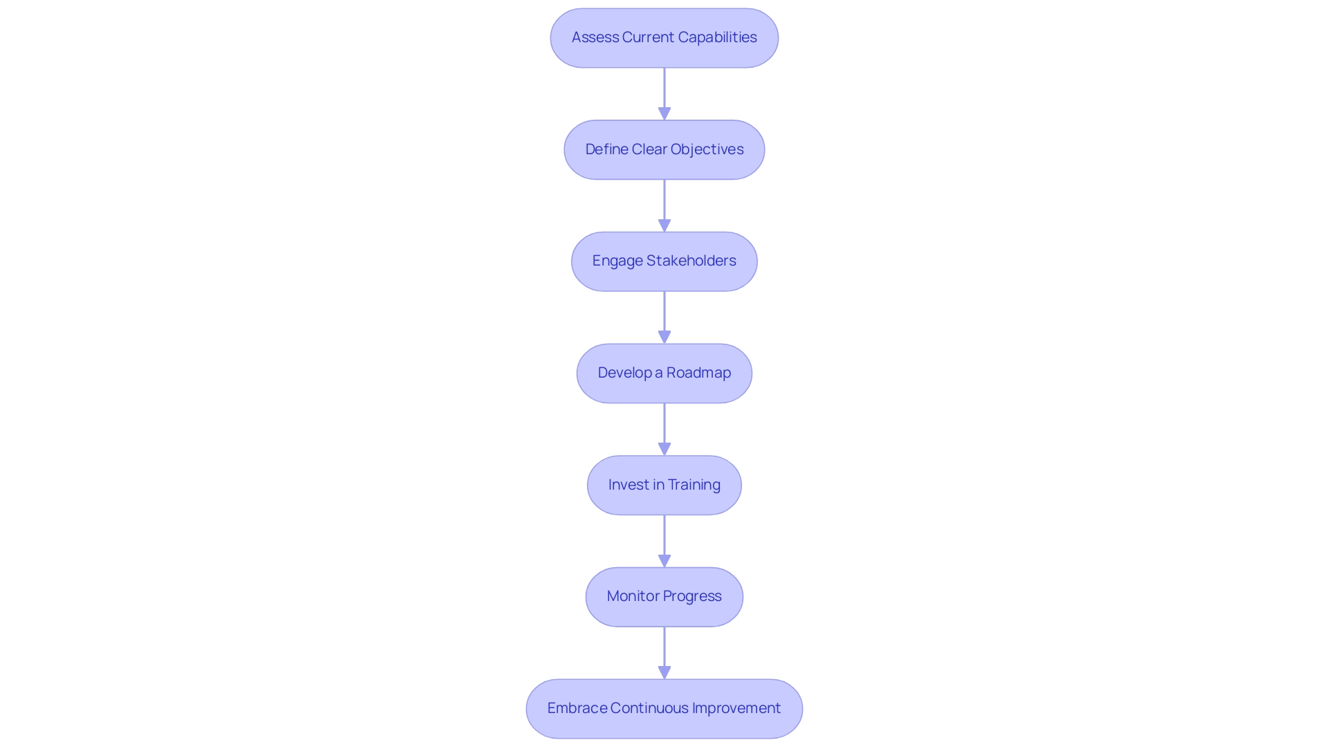 Each box represents a step in the strategic planning process, with arrows indicating the sequence of actions.