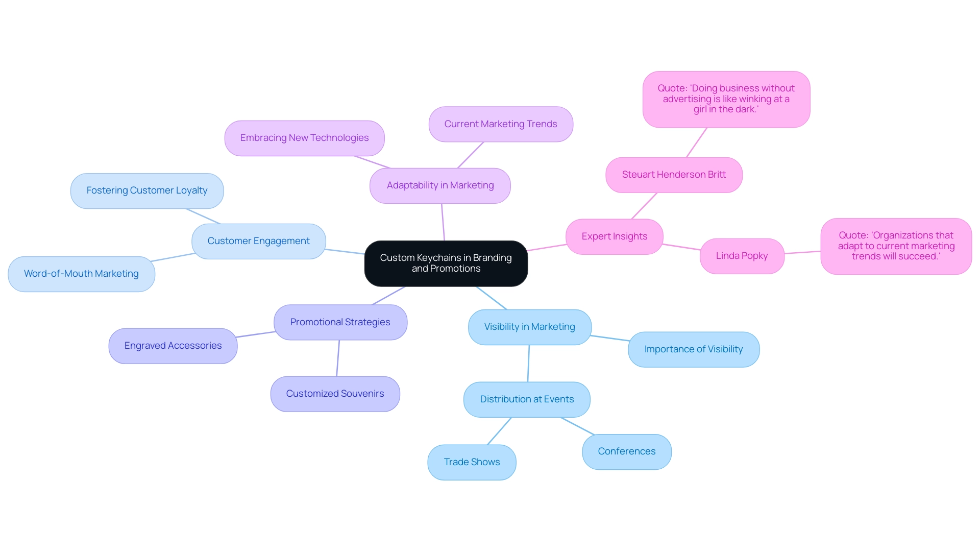 The central node represents the main theme, while branches indicate key areas such as visibility, engagement, and strategies, each with distinct colors for clarity.