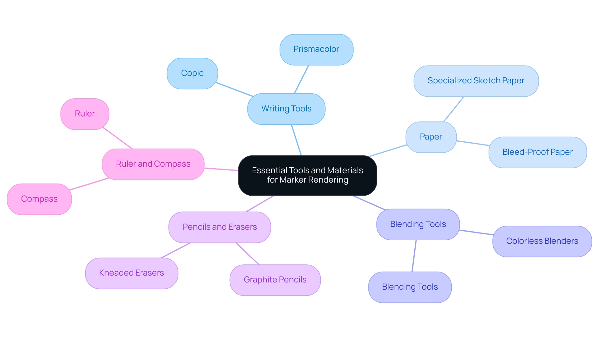 Each branch represents a category of tools, with sub-branches detailing specific items within each category, color-coded for clarity.