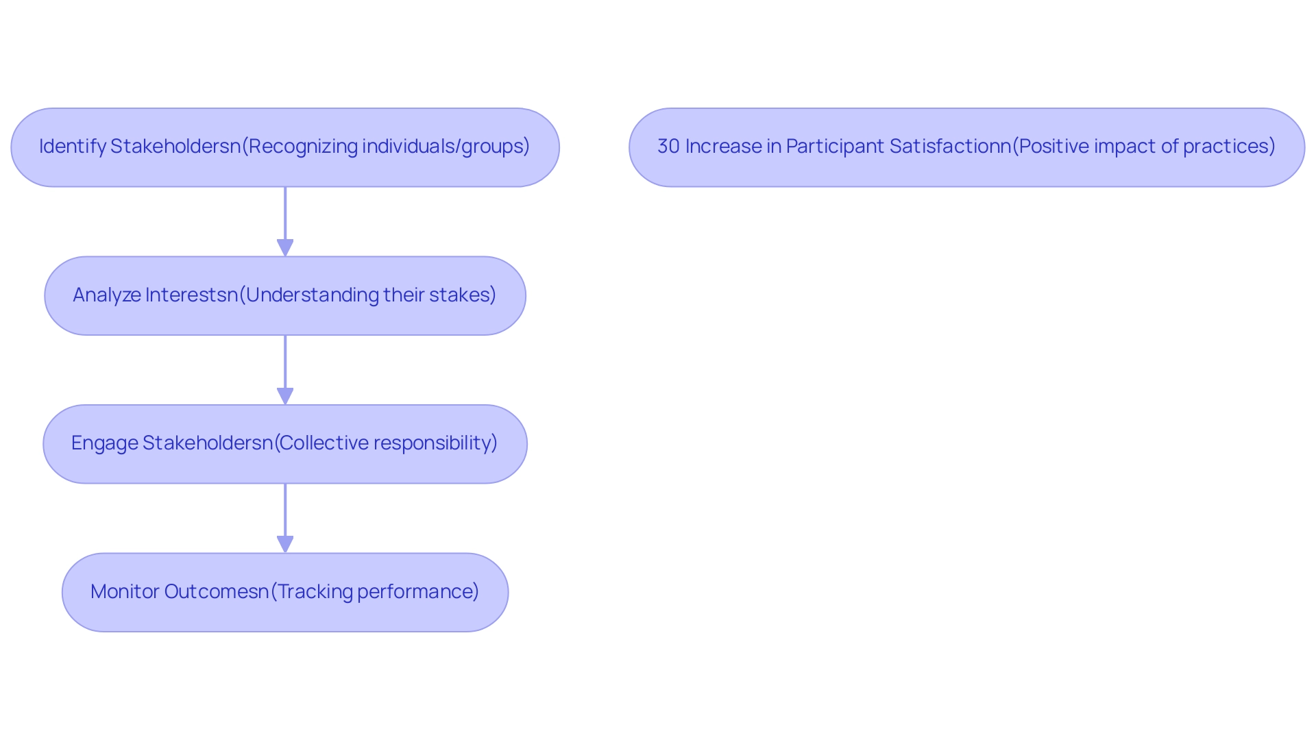 Each box represents a step in the stakeholder management process, with arrows indicating the flow from one step to the next. The side box highlights outcomes from effective practices.