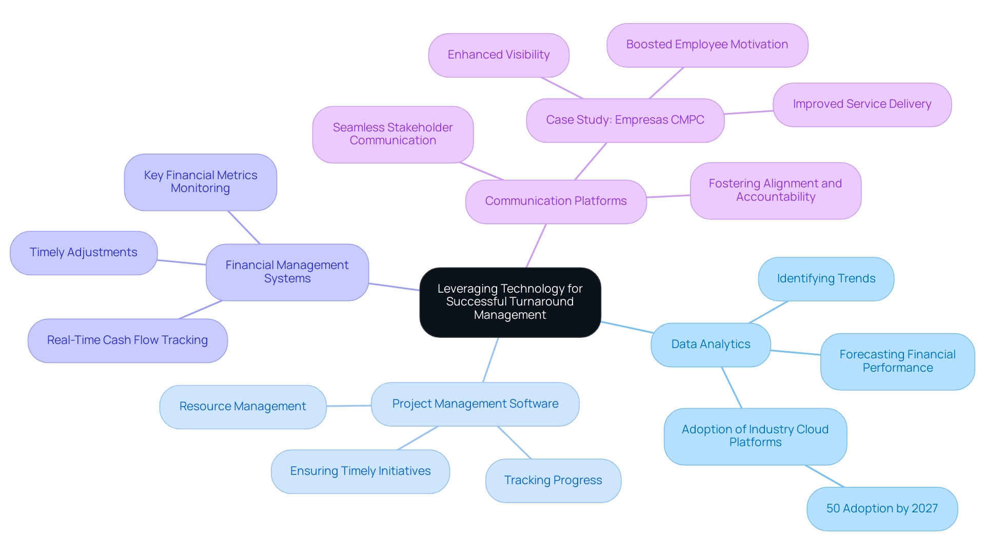 Each branch represents a key area of technology in turnaround management, with sub-branches providing detailed insights and examples related to that area.