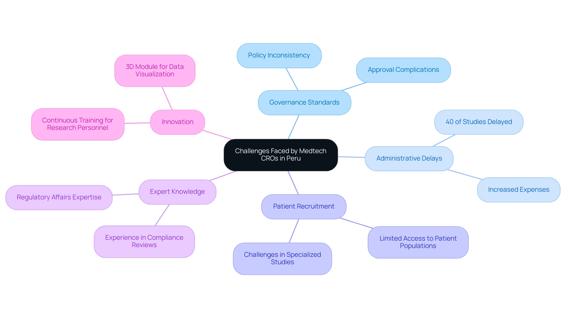 The central node represents the overarching challenges, with branches indicating specific issues and color coding representing different categories of challenges.