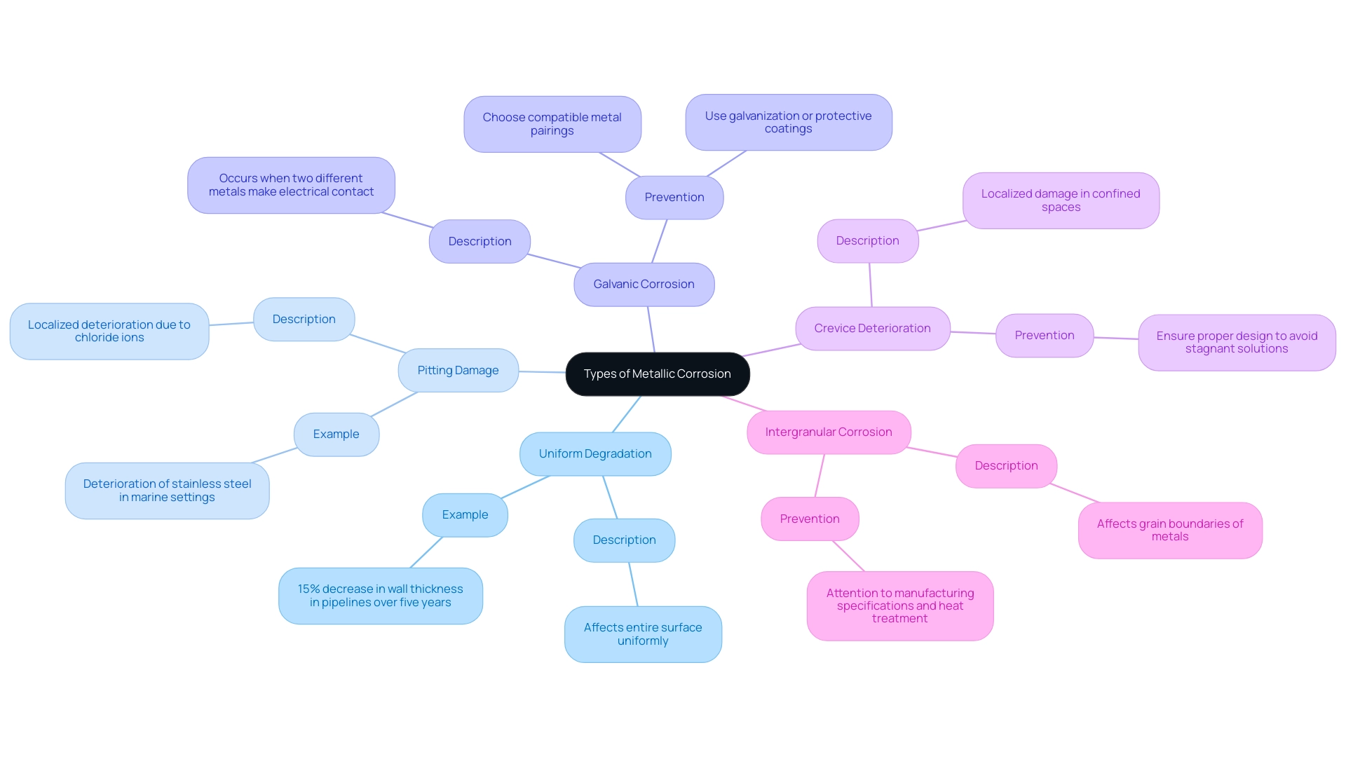 Each branch represents a type of metallic corrosion, with sub-branches providing brief descriptions and examples to illustrate the unique characteristics of each type.