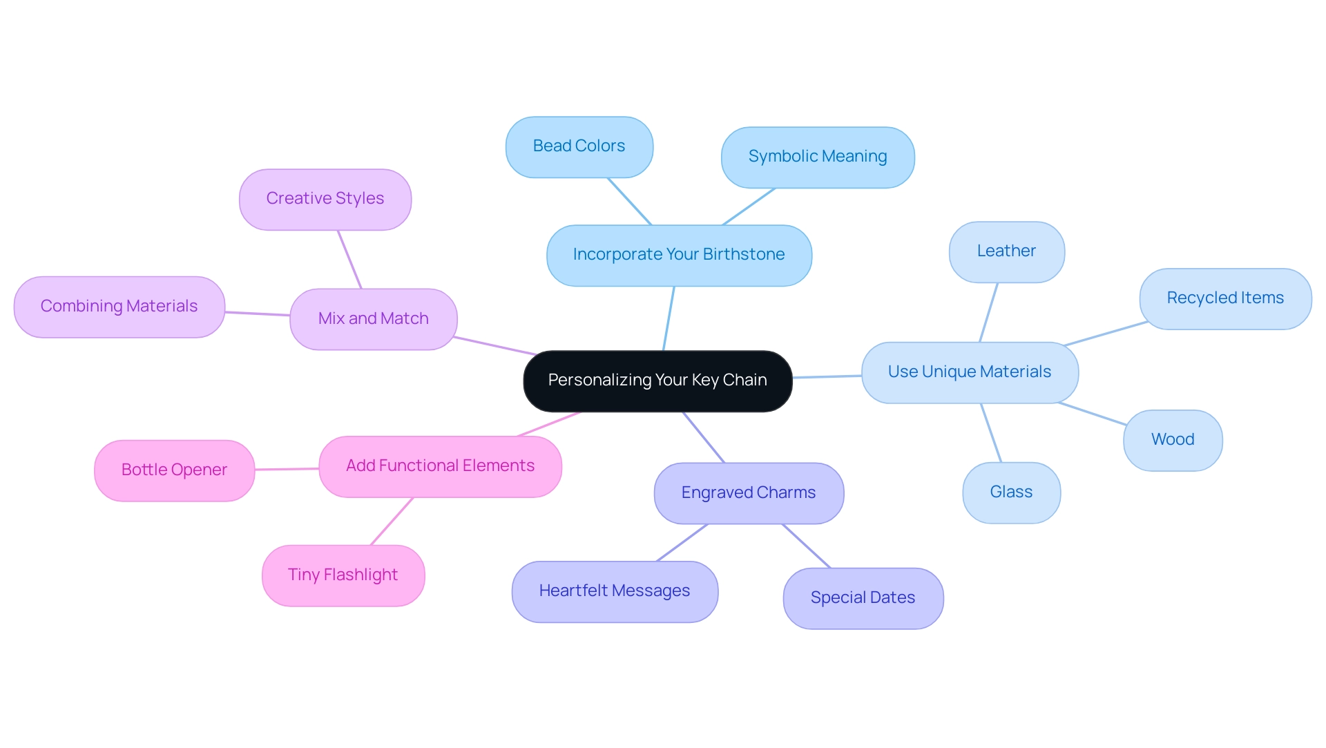 The central node represents the main topic, with branches indicating different tips for personalization, each uniquely color-coded.