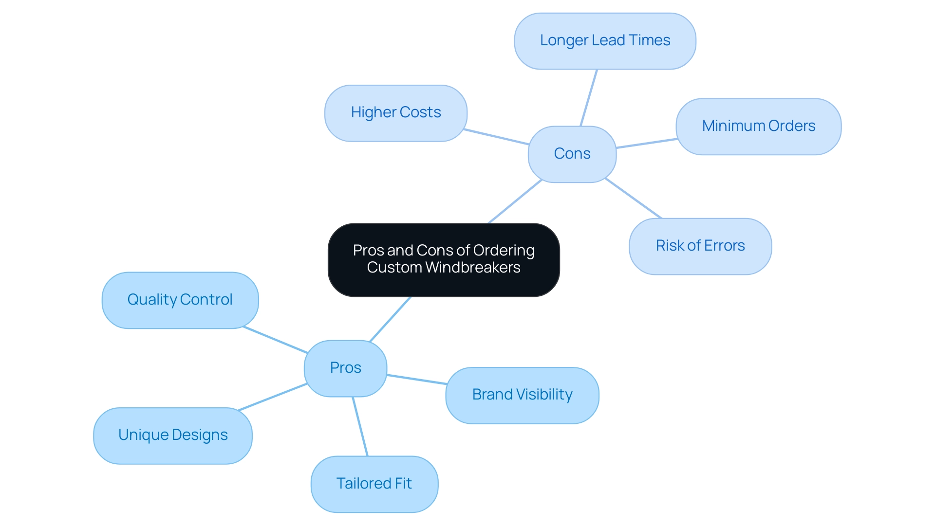 Green nodes represent pros, while red nodes represent cons of ordering custom windbreakers.