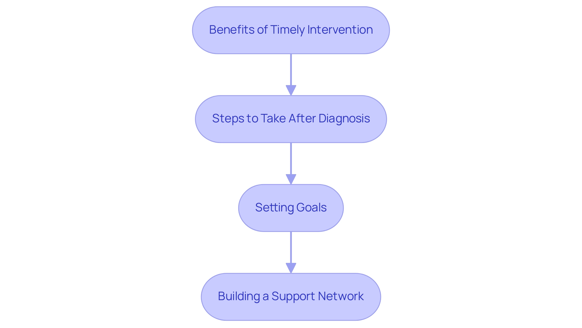 Each box represents a crucial step in the intervention process: Benefits, Steps, Goals, and Support Network, with arrows indicating the flow from one step to the next.