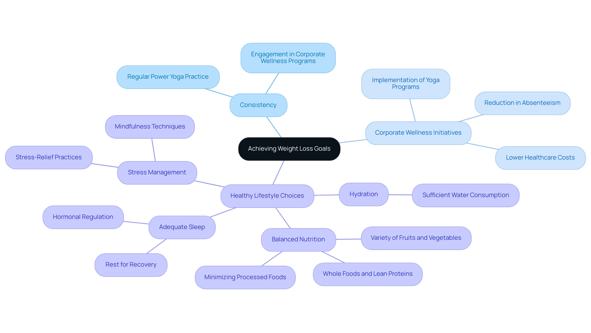 The central node represents the main goal, with branches showing key areas of focus and sub-branches providing specific lifestyle changes.