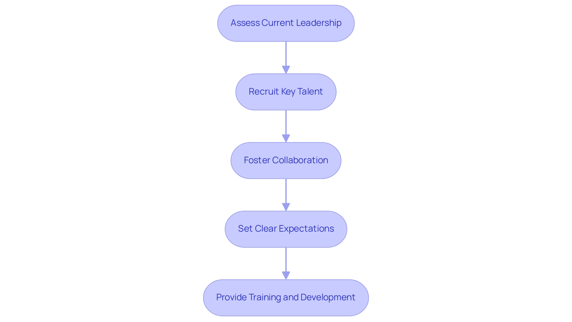 Each box represents a step in the process of building a strong leadership team, with arrows indicating the sequential flow from one step to the next.