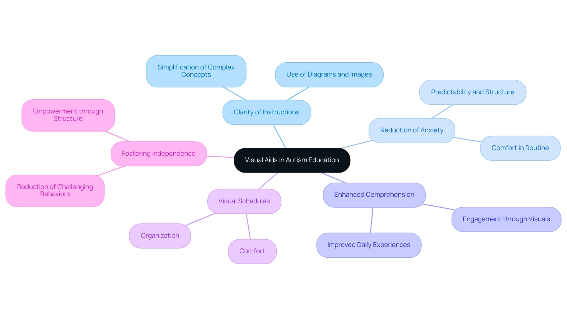 The central node represents visual aids, with branches showing key benefits and examples of their impact on autism education.