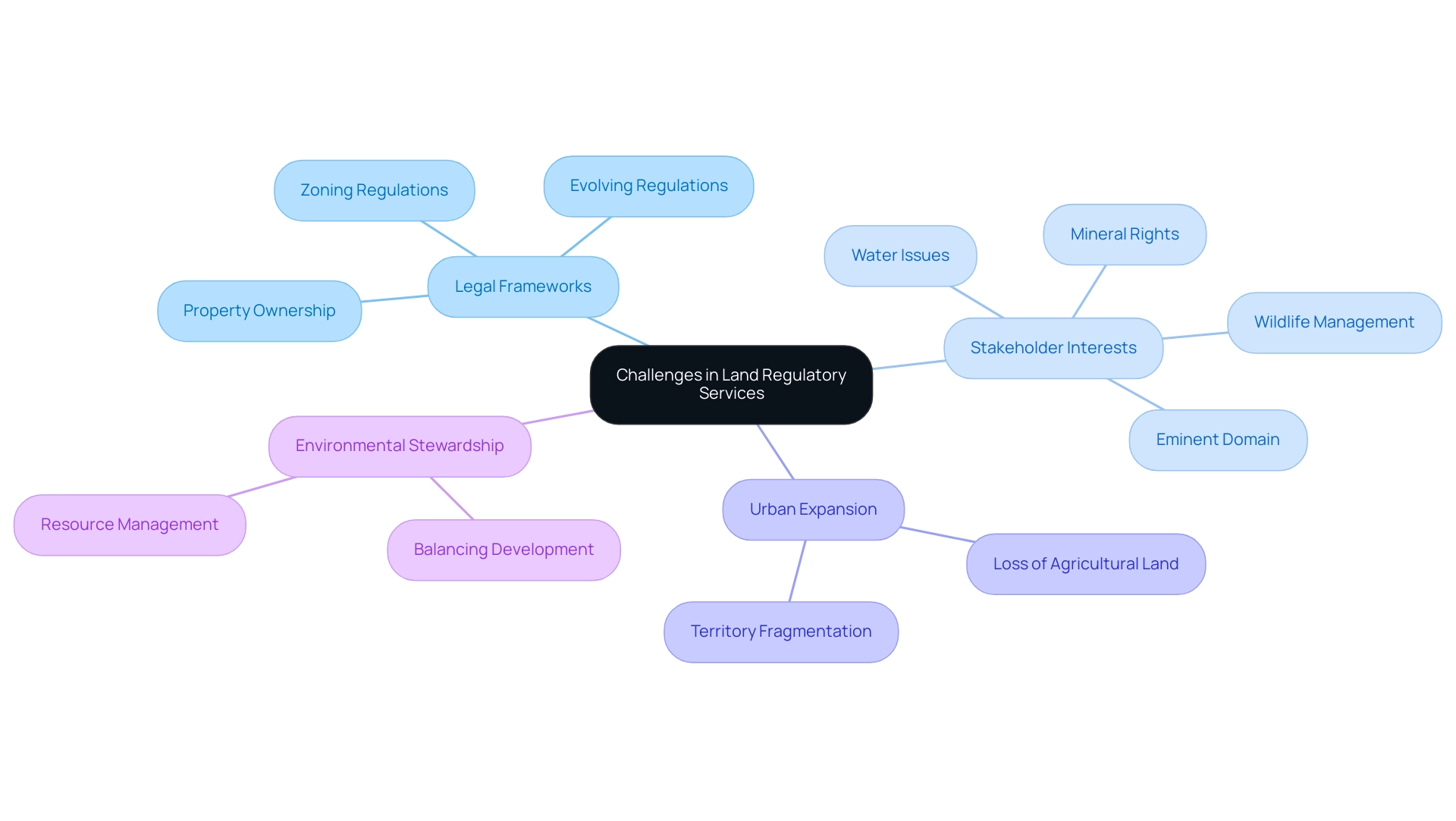 The central node represents the overarching challenges, with branches showing key areas of concern and their respective specific issues.