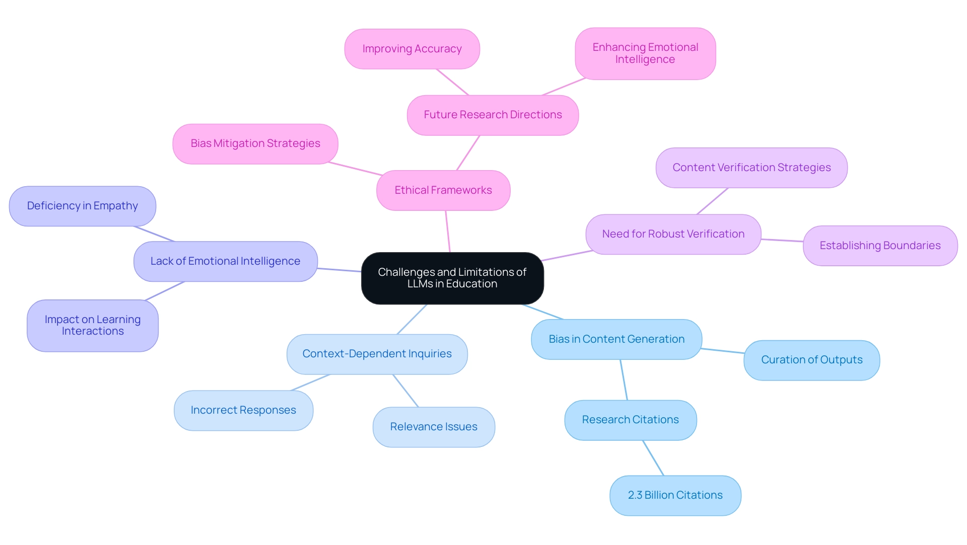 The central node represents the main theme, with branches indicating specific challenges faced by educators when integrating LLMs.