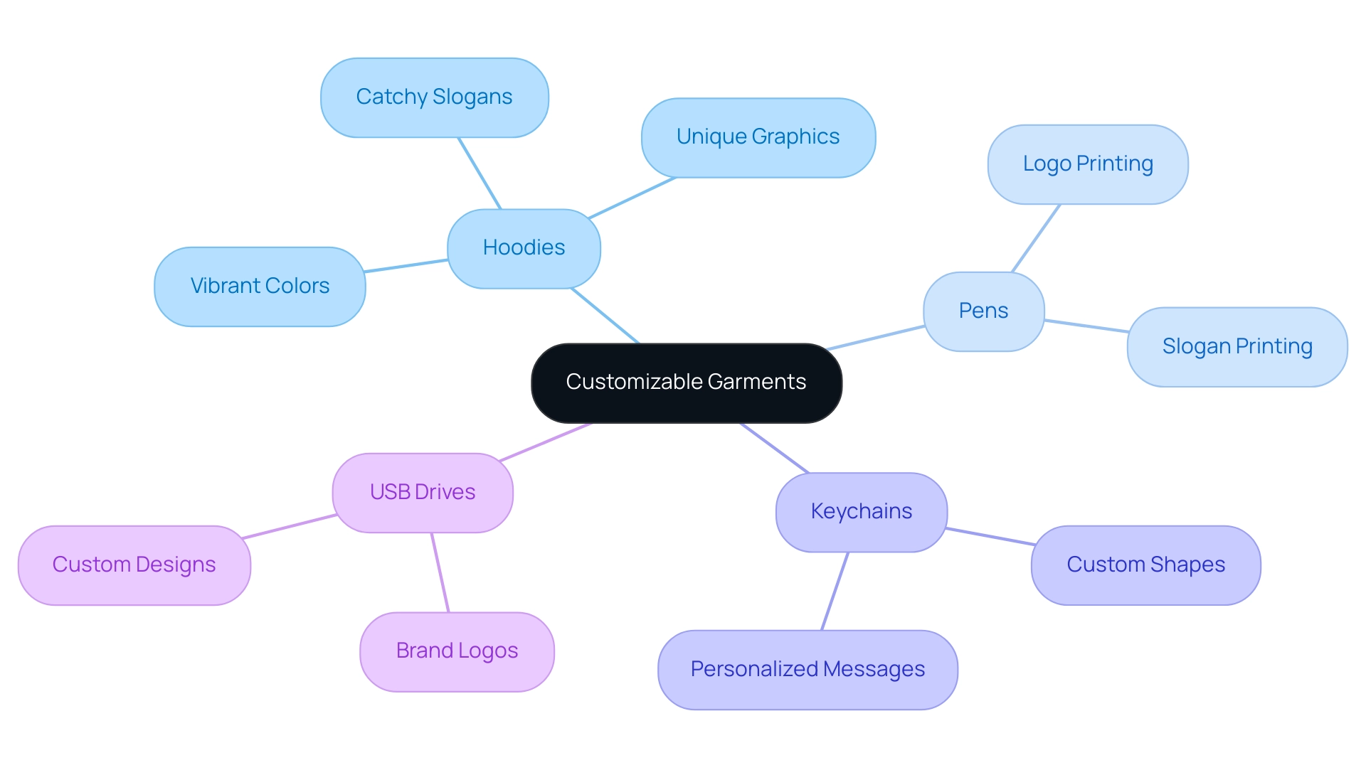 The central node represents customizable garments, with branches illustrating different types of items and their customization possibilities.