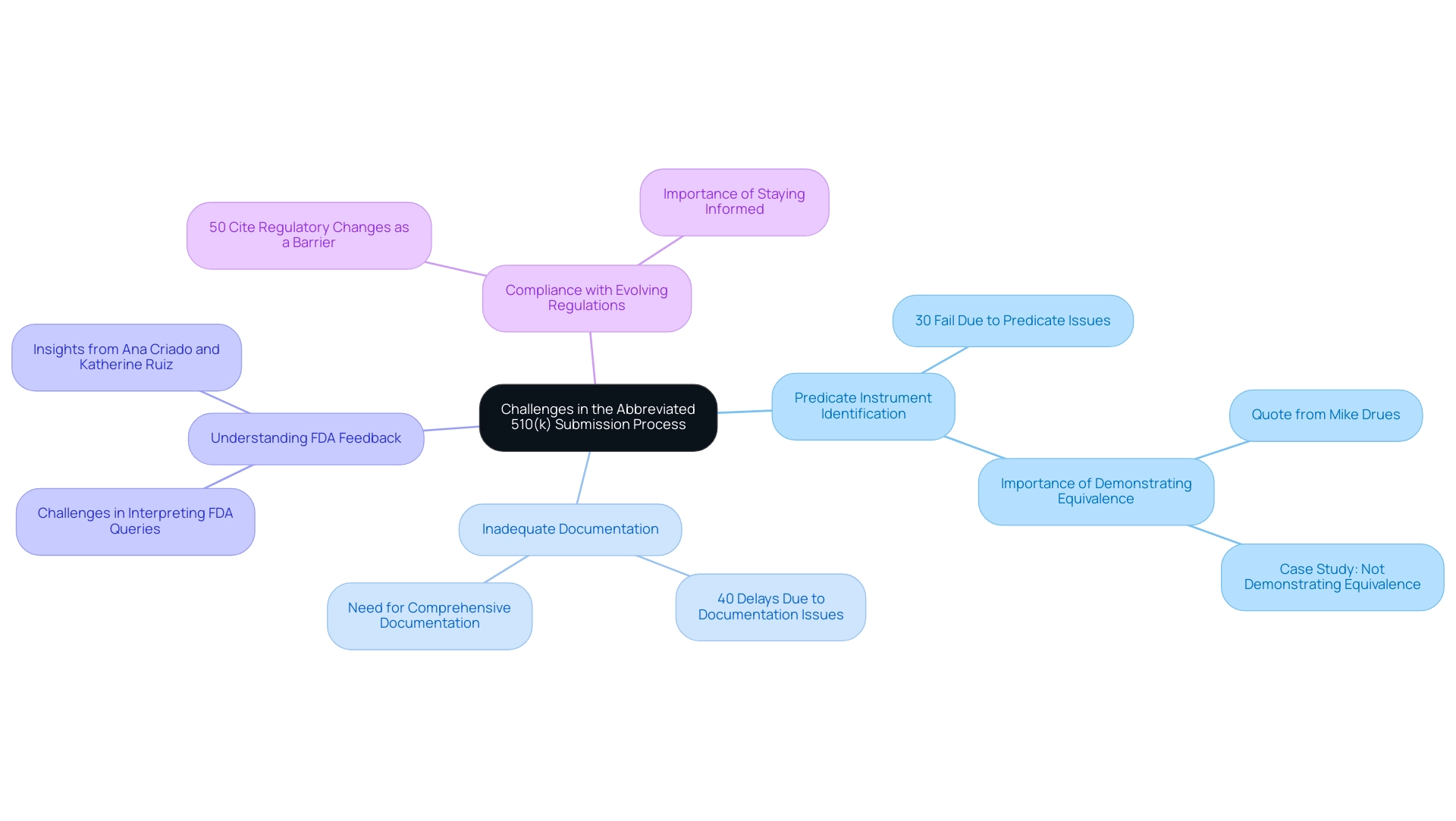 Each branch represents a key challenge, with sub-branches showing relevant statistics and expert insights; colors distinguish different challenges.