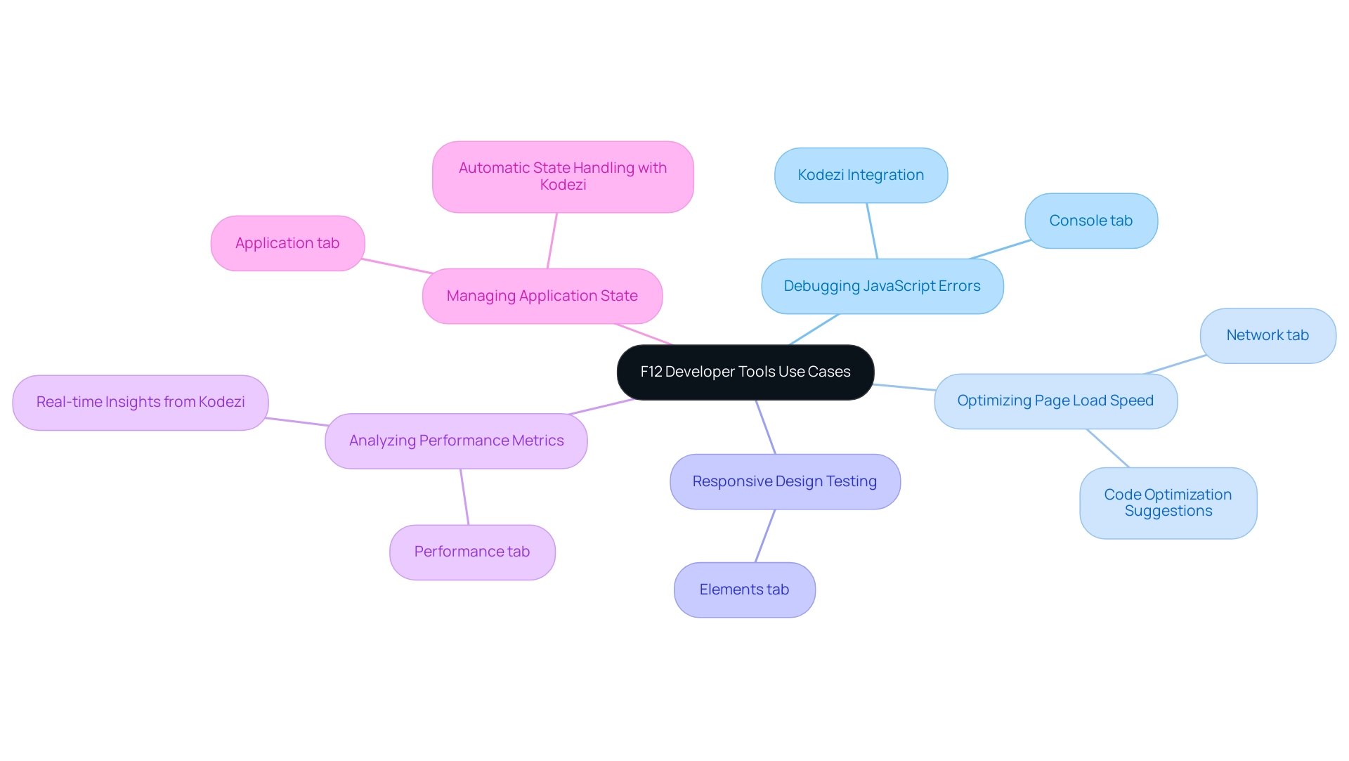 The central node represents F12 Developer Tools, with branches showing key use cases and their specific functionalities.