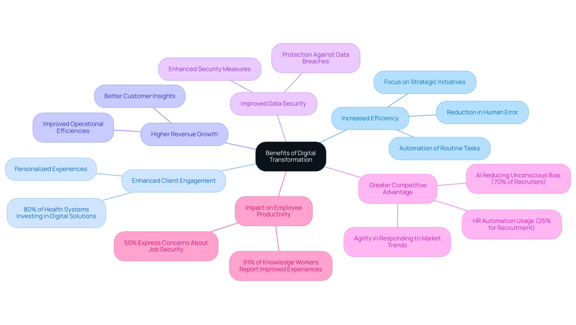 Each branch represents a key benefit of digital transformation, with sub-branches providing additional insights or statistics related to each benefit.