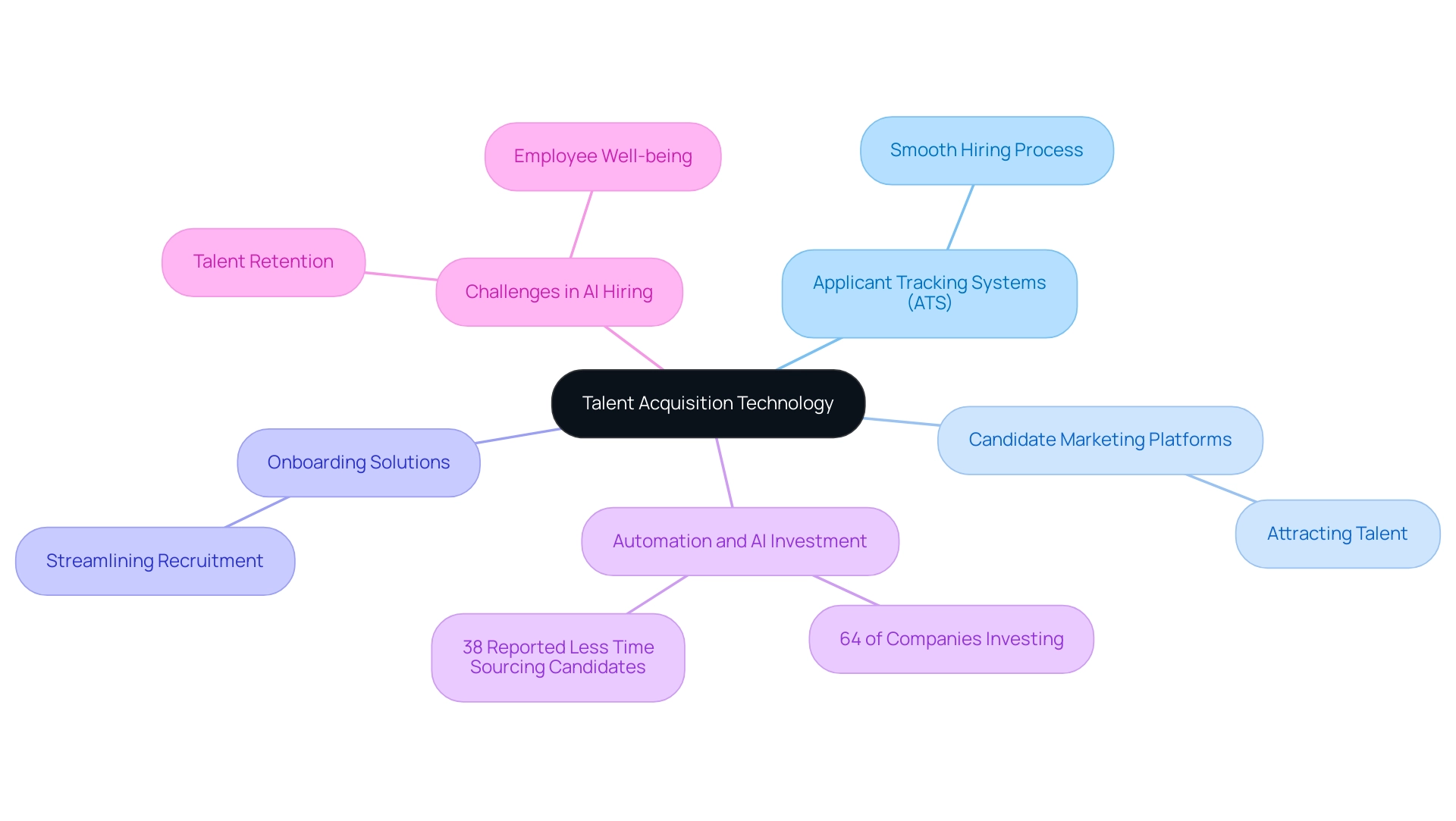 The central node represents talent acquisition technology, with branches indicating various tools and statistics related to their effectiveness.