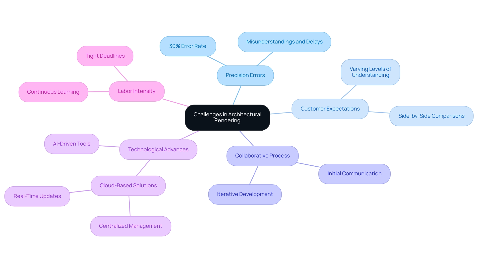 Each primary node represents a key challenge, with sub-nodes detailing specific issues or solutions related to that challenge.