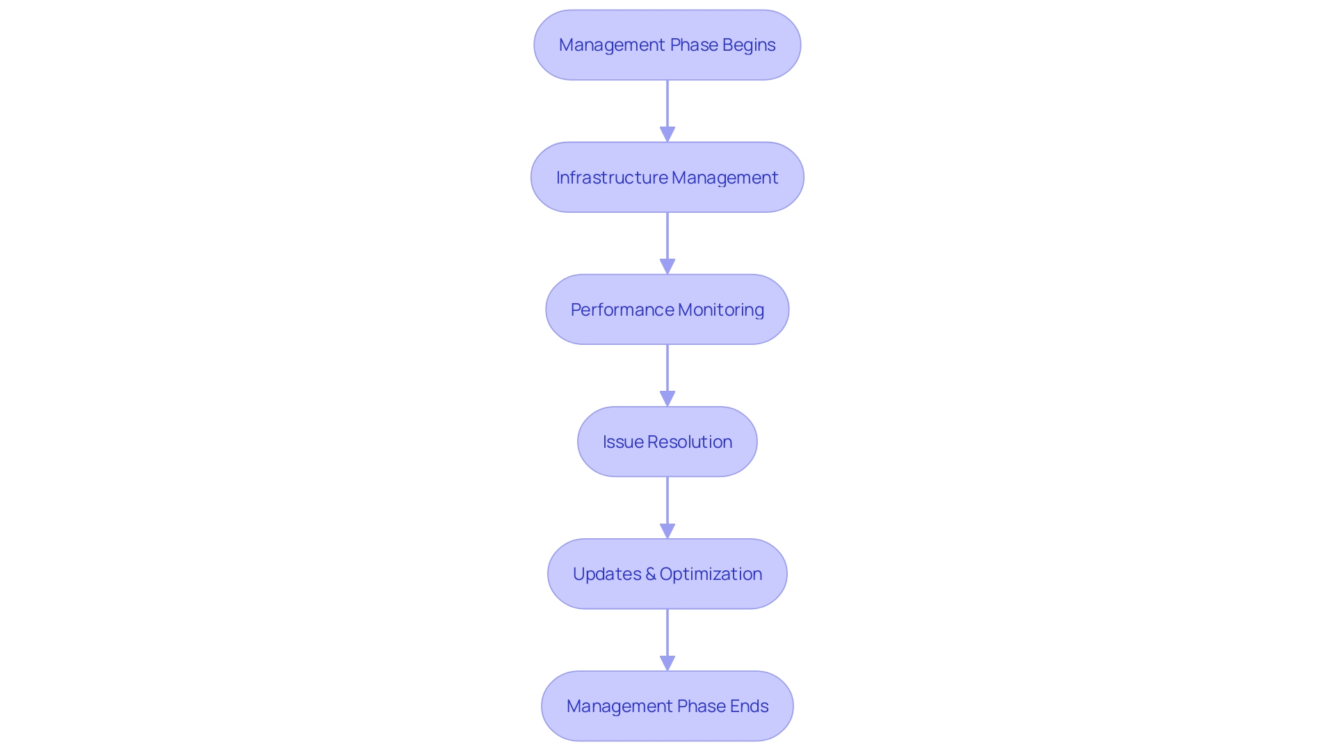 Lifecycle Management Process