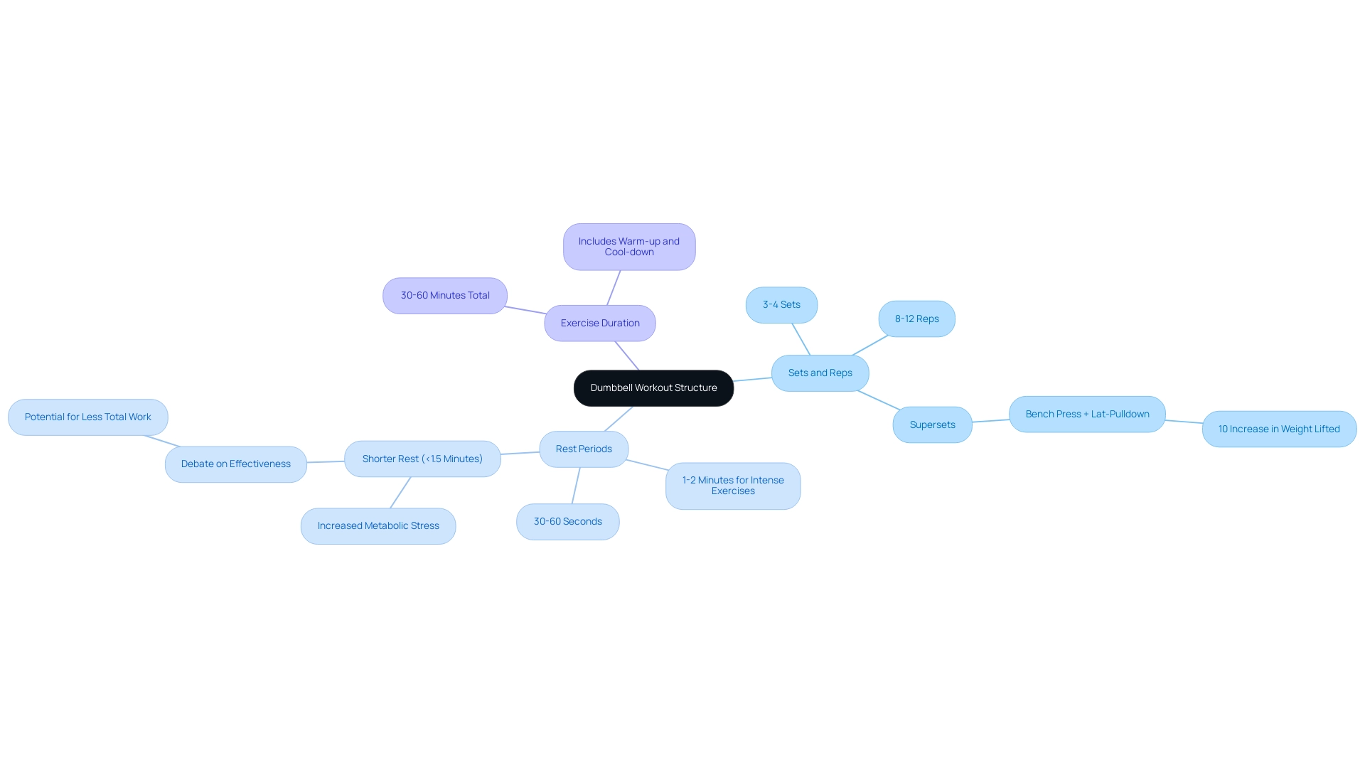 The central node represents the overall structure of the workout, with branches indicating main components (sets, rest, duration) and their respective guidelines.