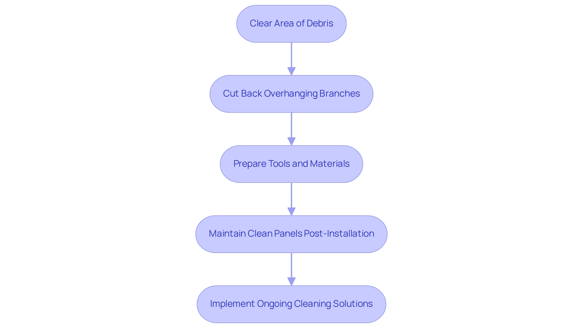 Each box represents a preparation step, and arrows indicate the order in which these steps should be completed.