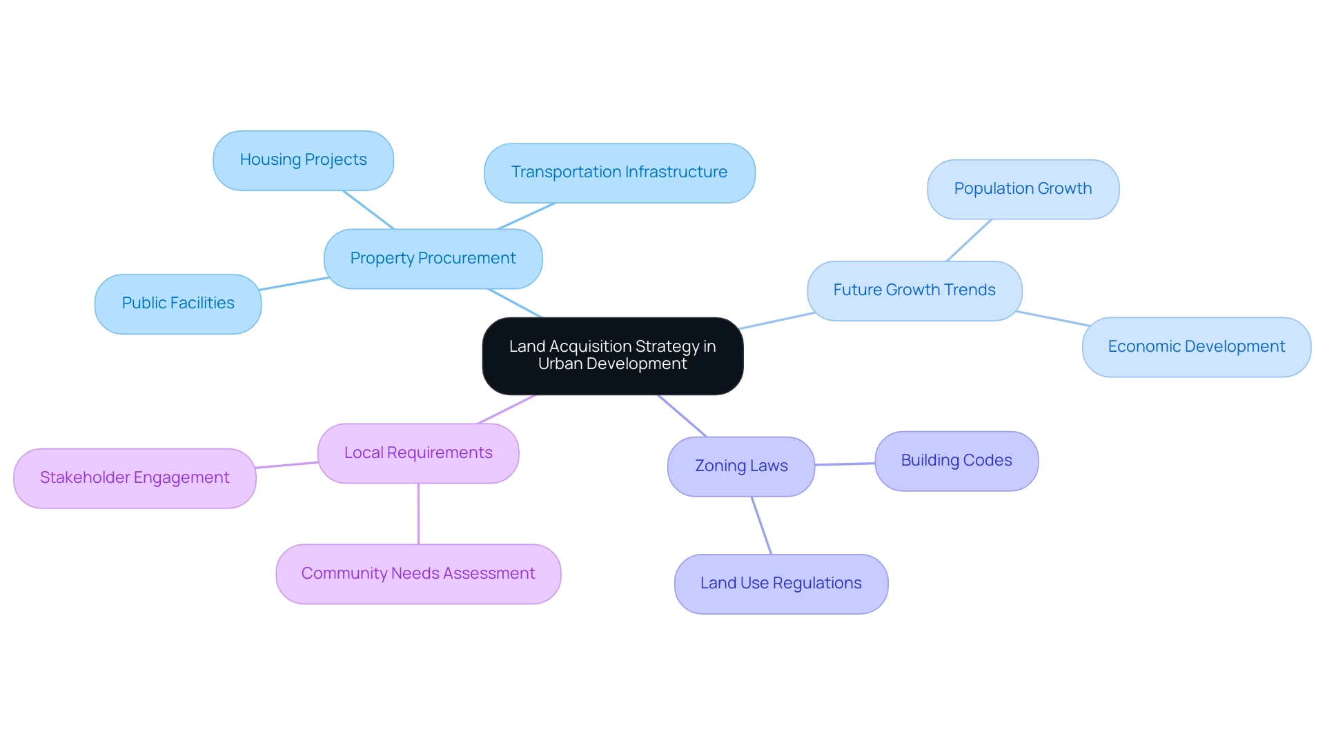 The central node represents the land acquisition strategy, with branches showing key areas like property procurement and future growth considerations.