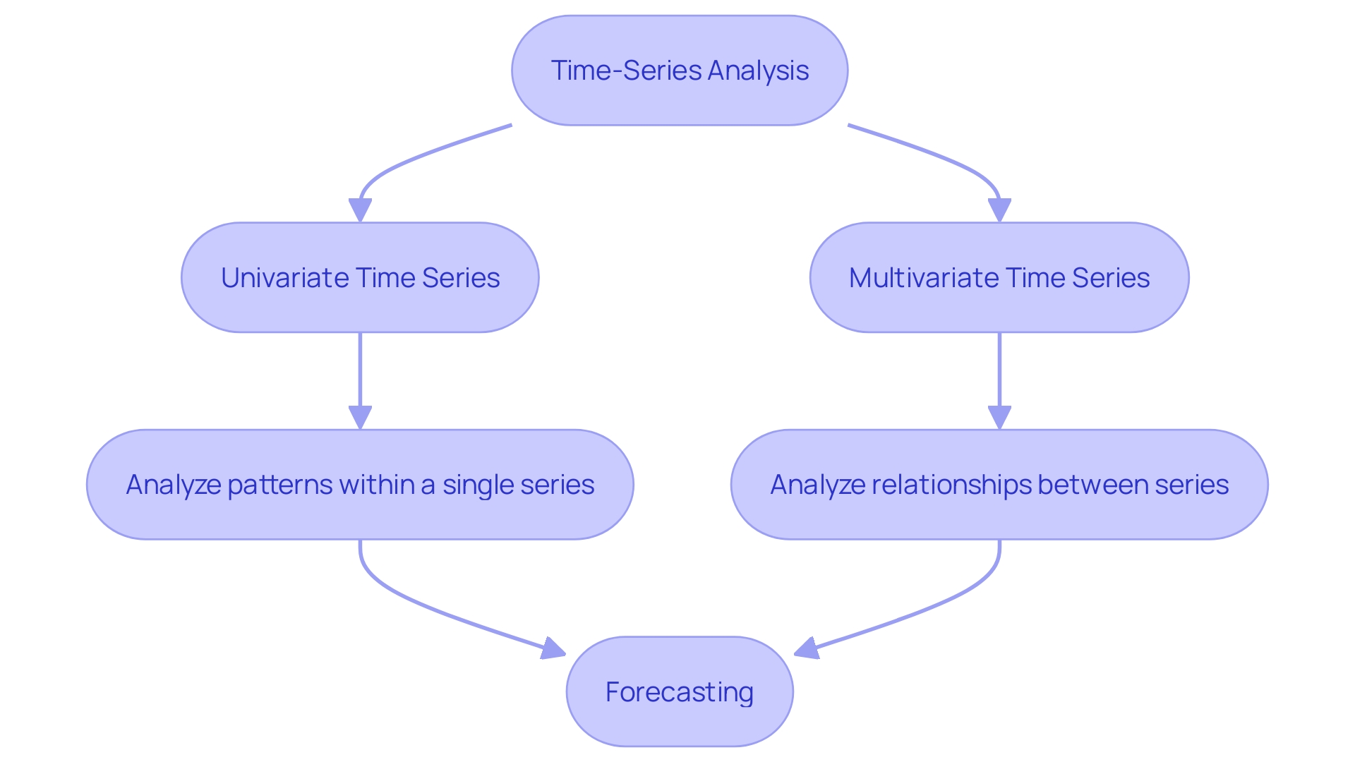 Line Chart: Visualizing Time-Series Trends