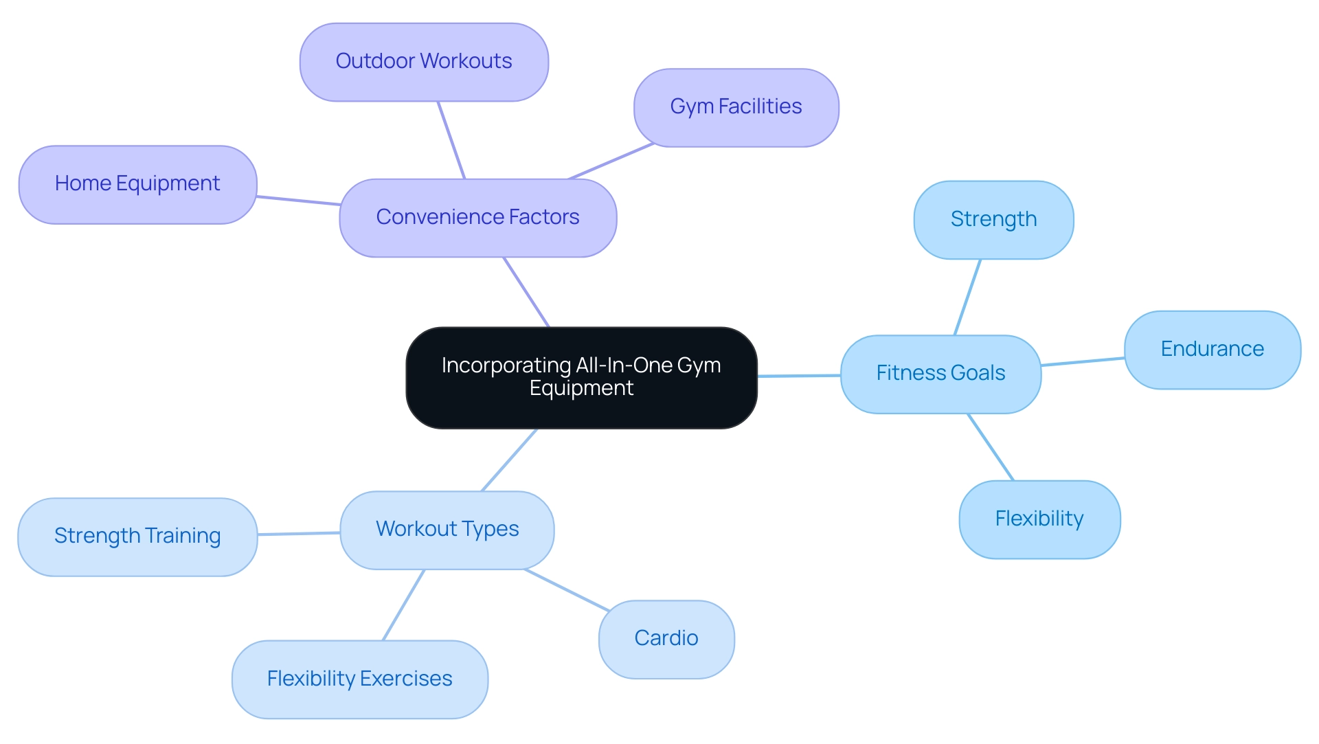 The central node represents the focus on all-in-one gym equipment, with branches showing fitness goals, types of workouts, and convenience factors.