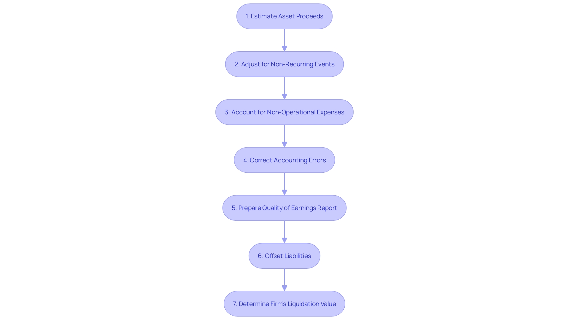 Liquidation Asset Based Approach