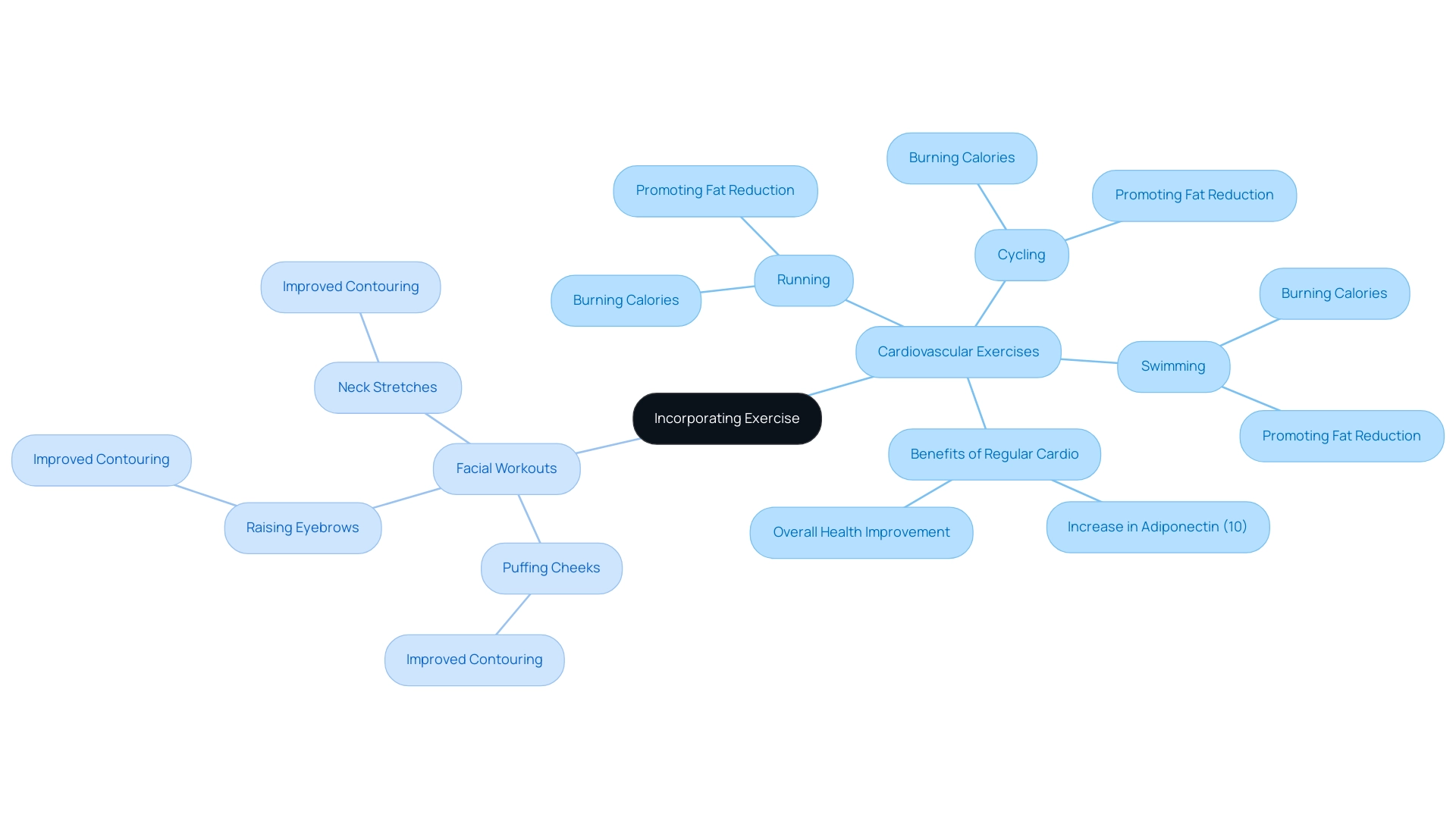 The central node represents the overall theme of exercise incorporation, with branches representing cardiovascular and facial workouts, each with specific exercises and benefits.