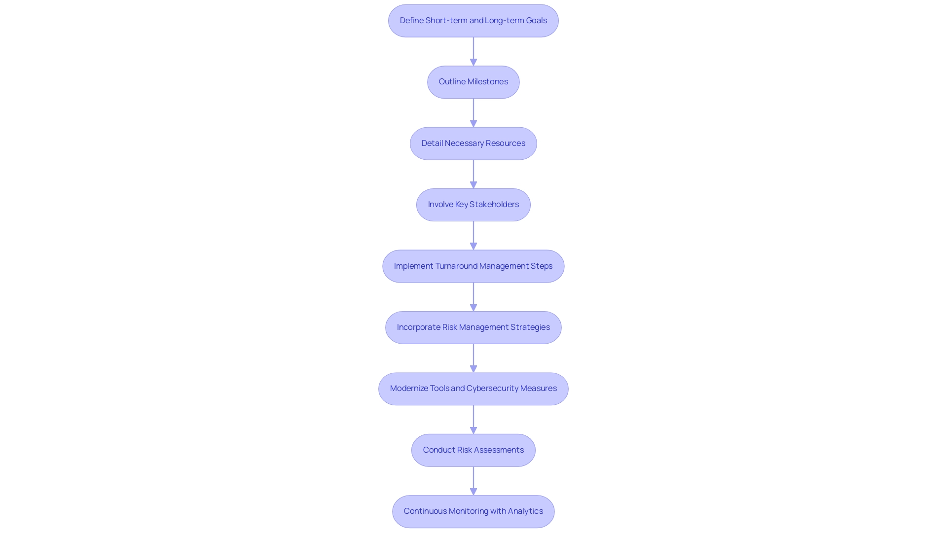 Each box represents a step in the strategic planning process, and the arrows indicate the flow from one step to the next.