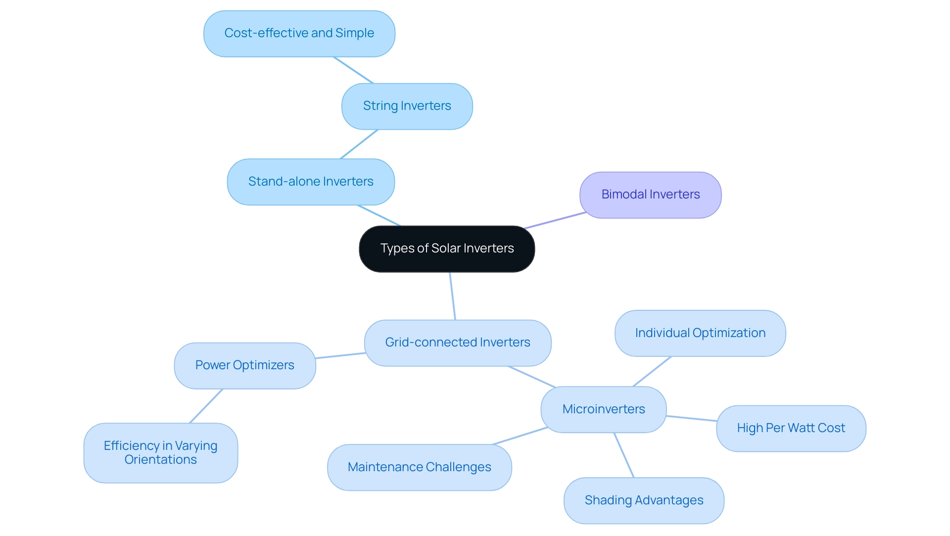 The central node represents the overall topic, with branches showing the main categories of inverters and sub-branches detailing specific types and their benefits.