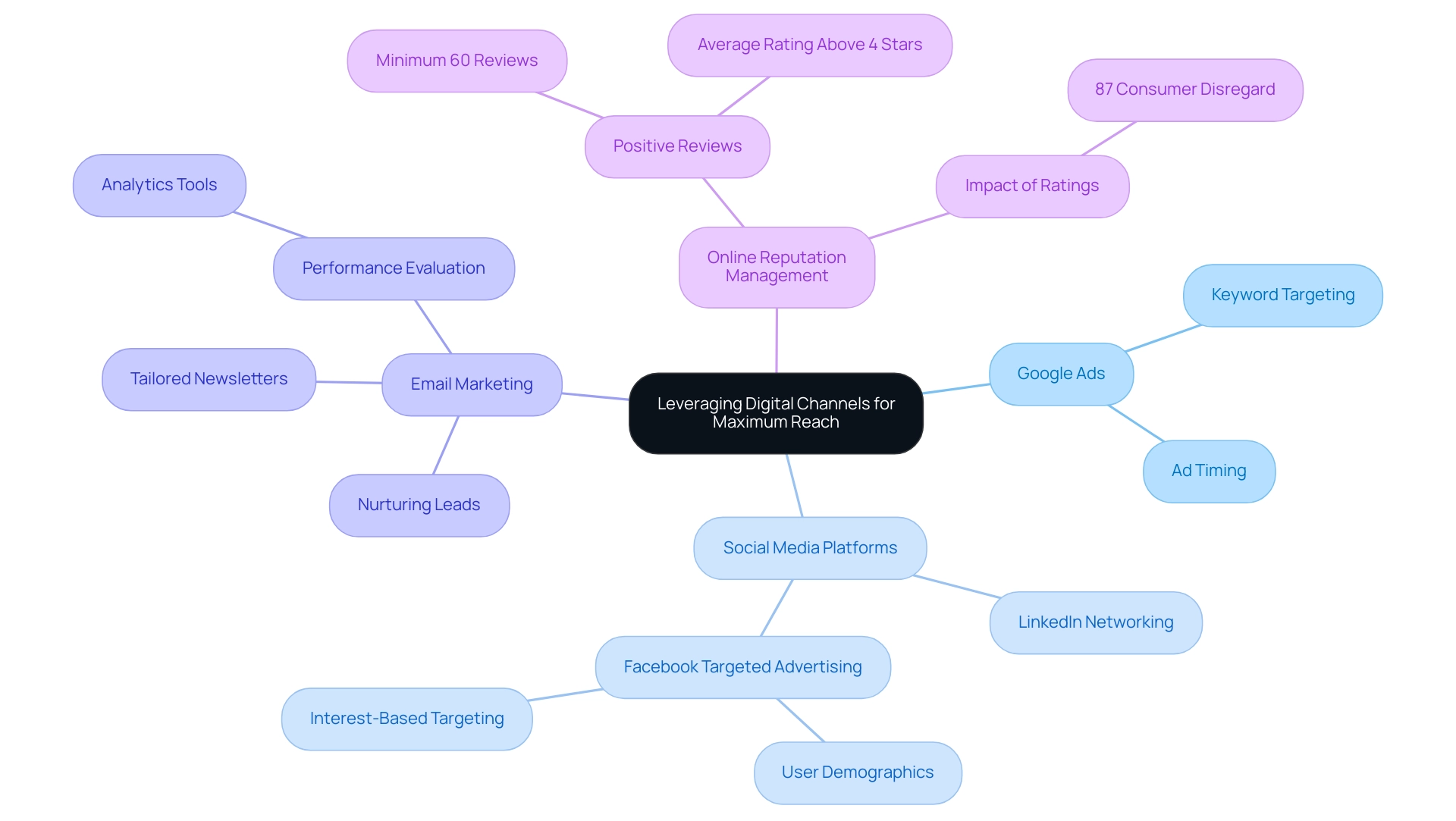 The central node represents the overall strategy, with branches indicating the main digital channels and their specific strategies and advantages.