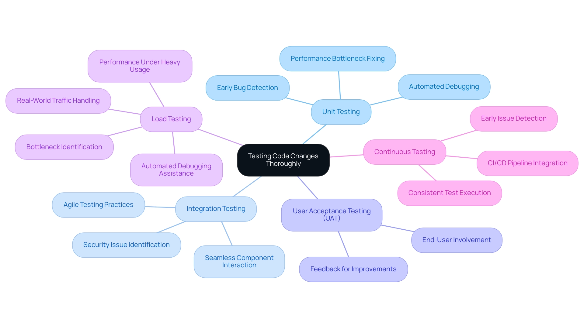 Central node represents the main topic; branches represent various testing strategies, with sub-branches detailing key aspects and contributions of each strategy.