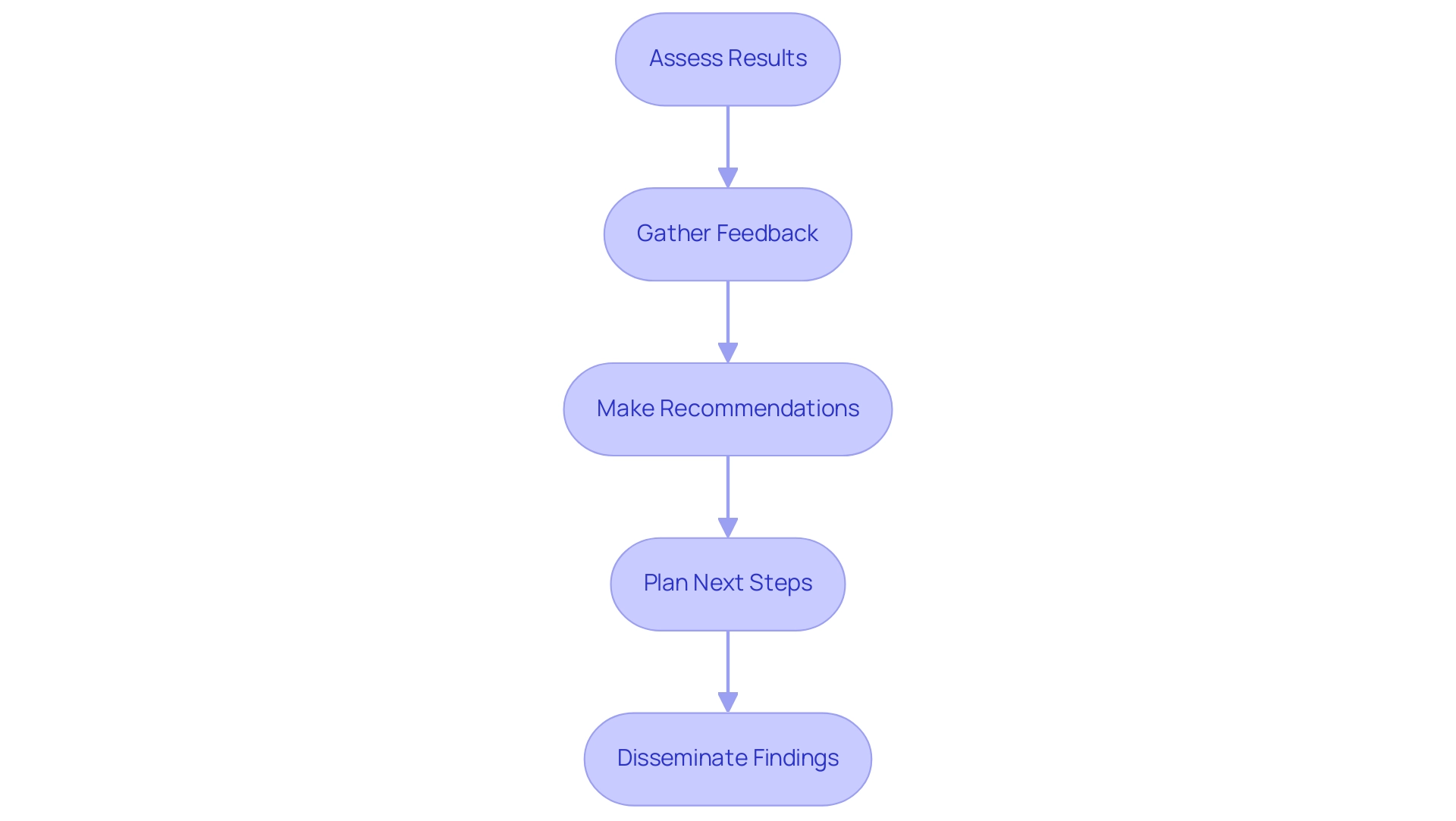 Each box represents a step in the evaluation and planning process, with arrows indicating the sequential flow.