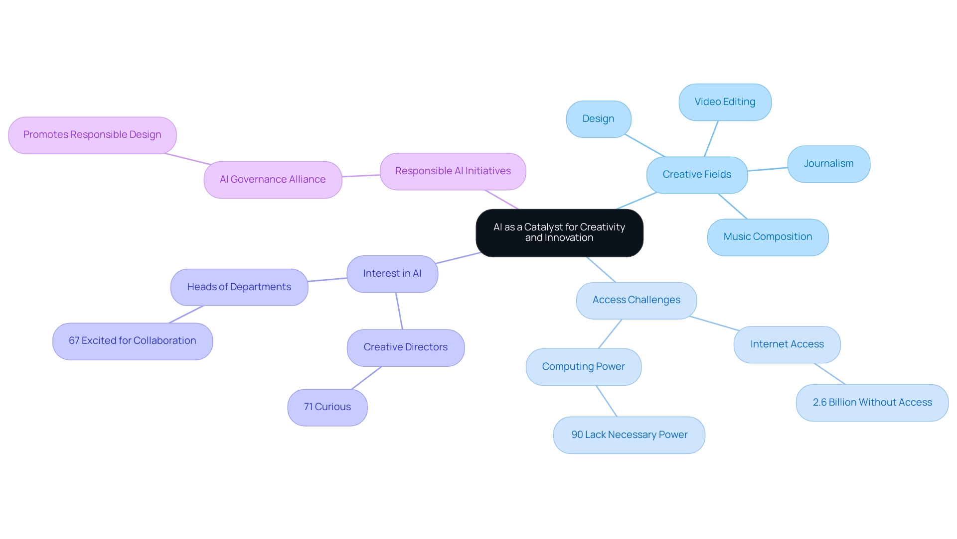 Central node represents AI's role, branches show fields, access challenges, interest levels, and initiatives, each represented by different colors for clarity.