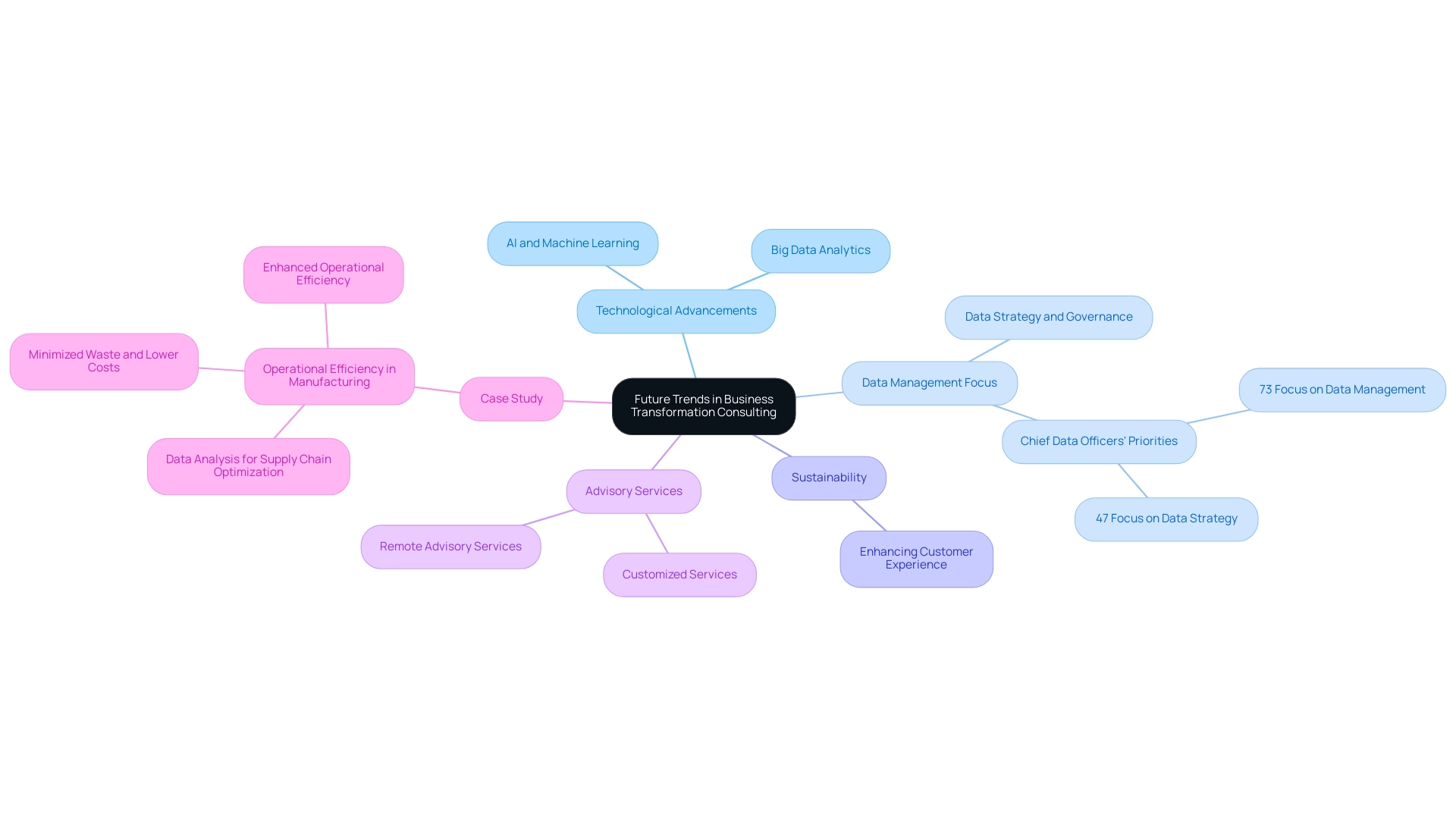 The central node represents the overall theme, with branches indicating key trends and their subcategories, each depicted in a different color for clarity.