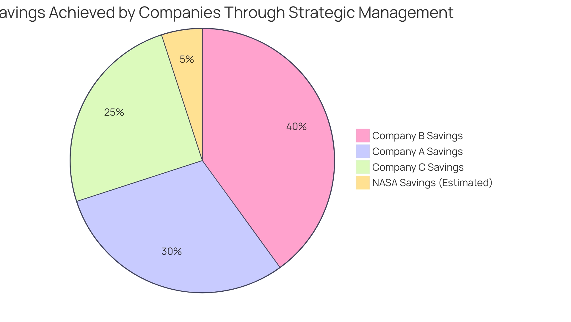 Each slice represents a company, with the size corresponding to the percentage of cost savings achieved through their respective strategies.