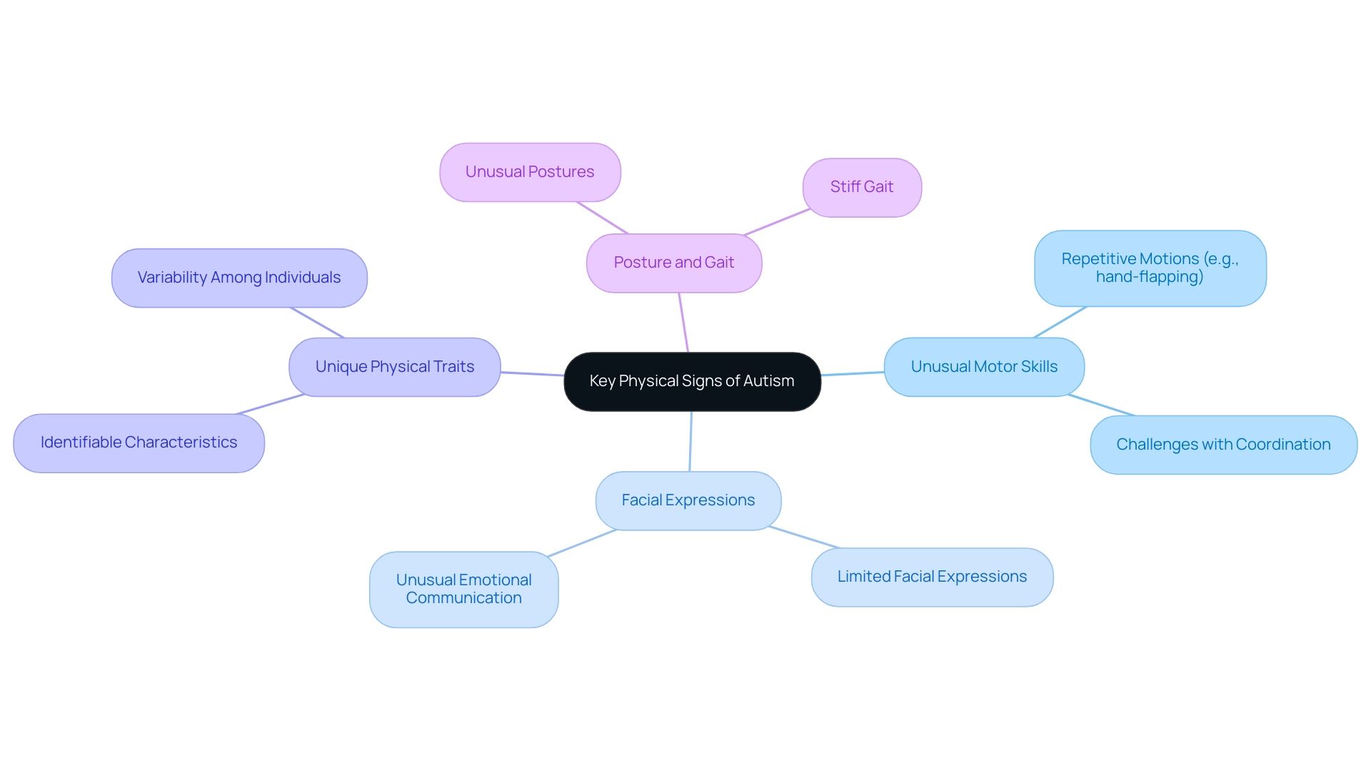 Each branch represents a key physical sign of autism, with sub-branches providing additional details or examples.