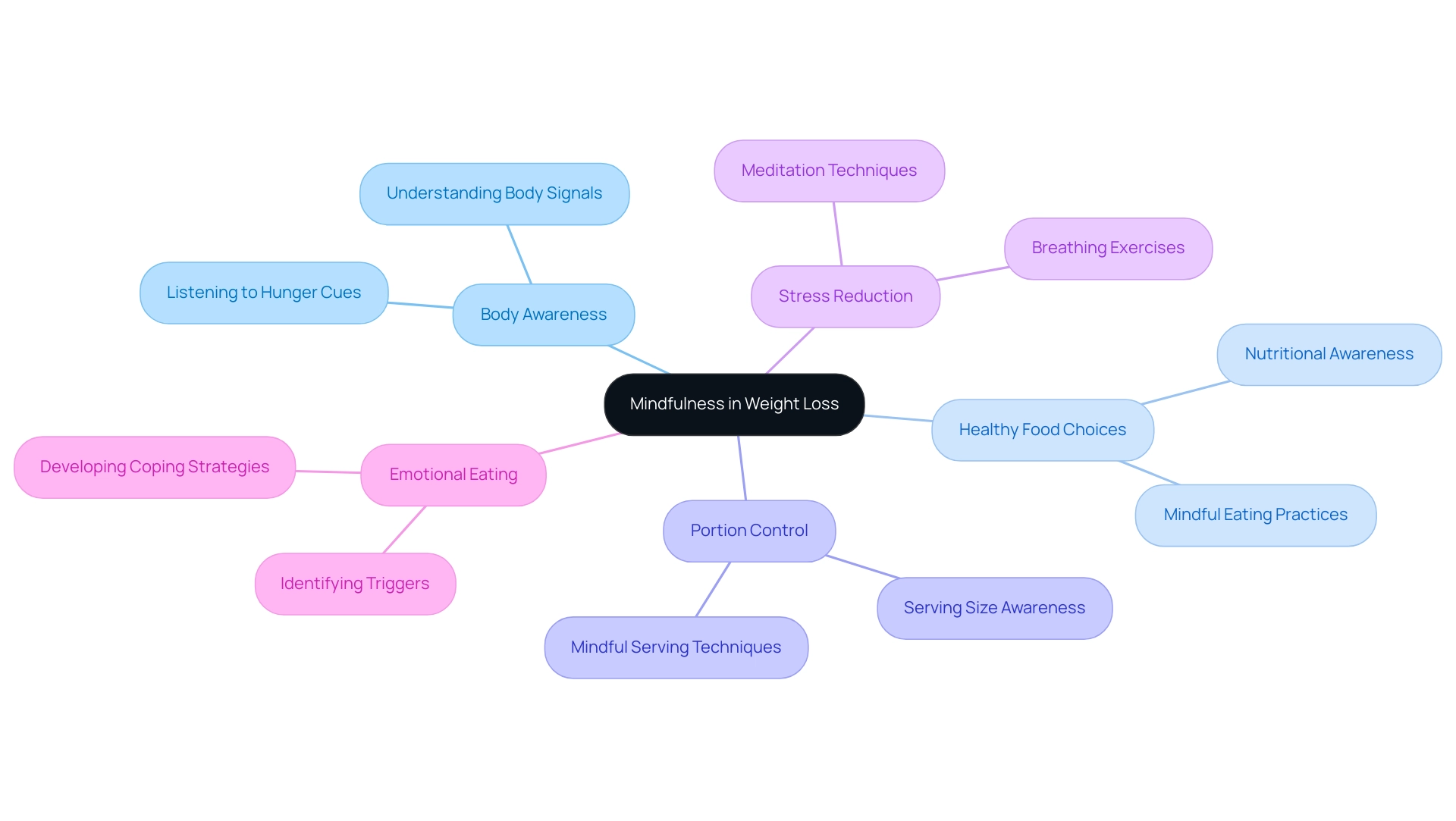 The central node represents mindfulness, with branches showing its impact on various aspects of weight loss and health, colored to differentiate each key concept.