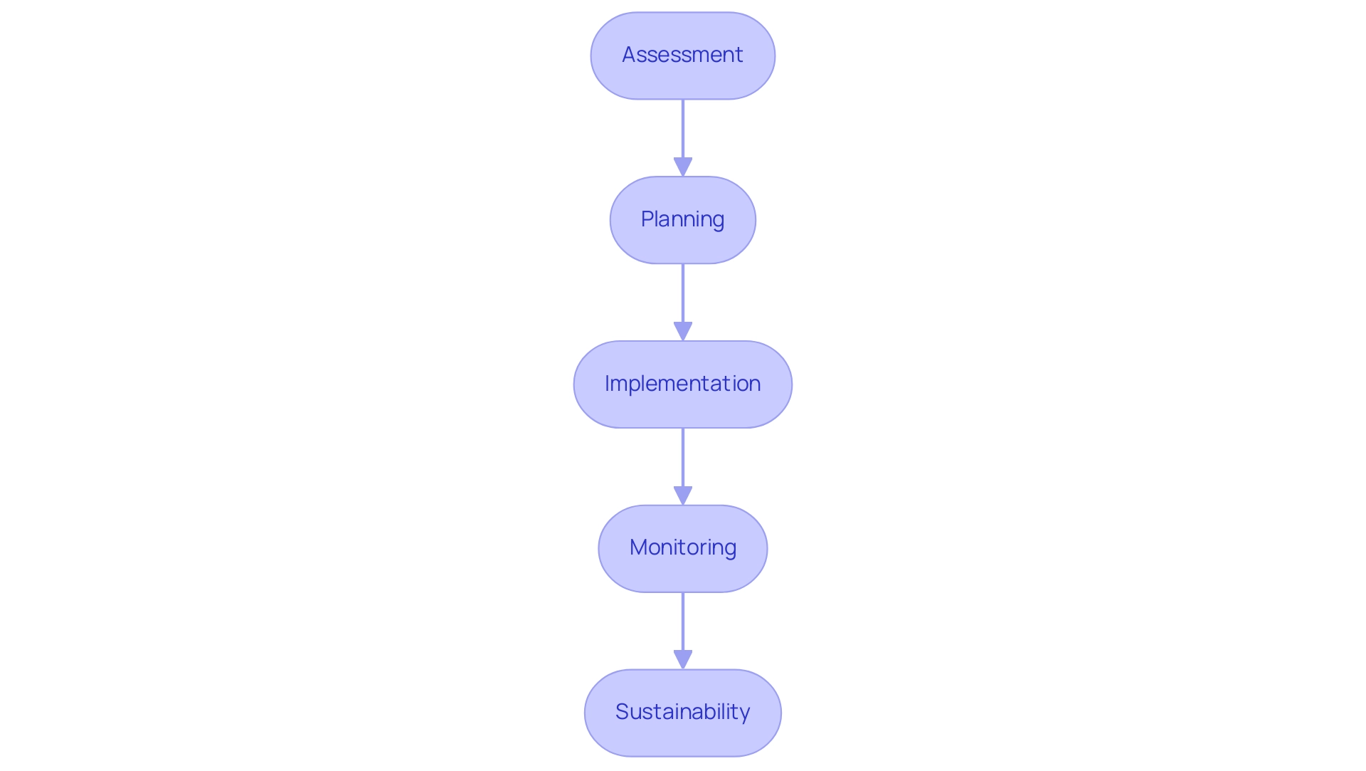 Each box represents a stage in the turnaround management process, and the arrows indicate the sequential flow between stages.