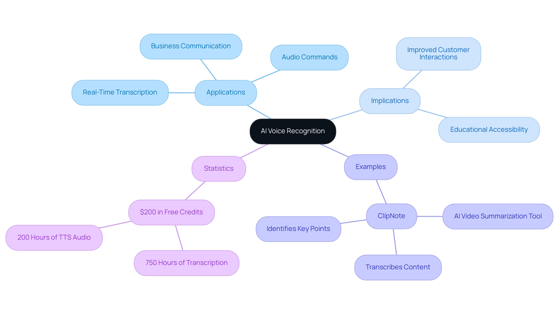 How to Streamline Communication with AI Voice Recognition: A Step-by-Step Guide