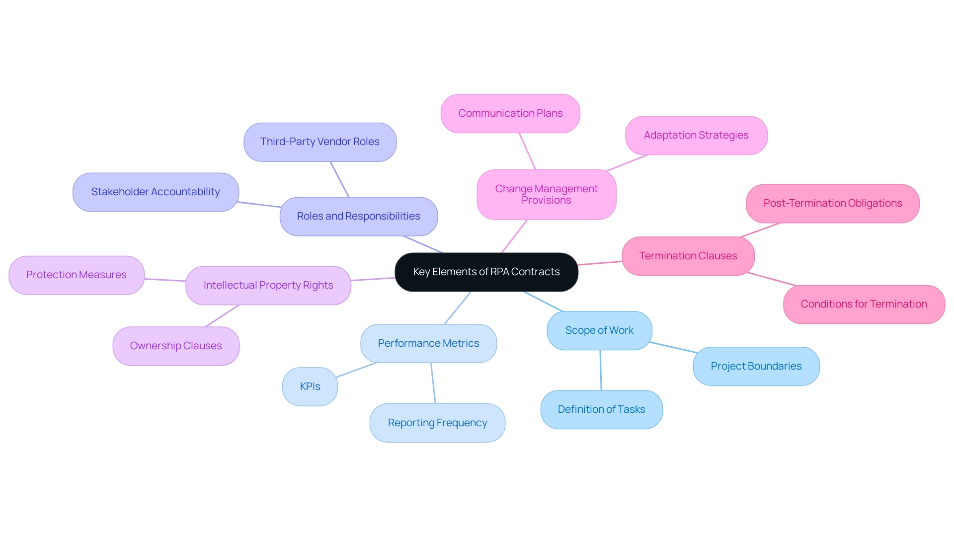 Each branch represents a main element of RPA contracts, with sub-branches providing further details or examples related to each element.