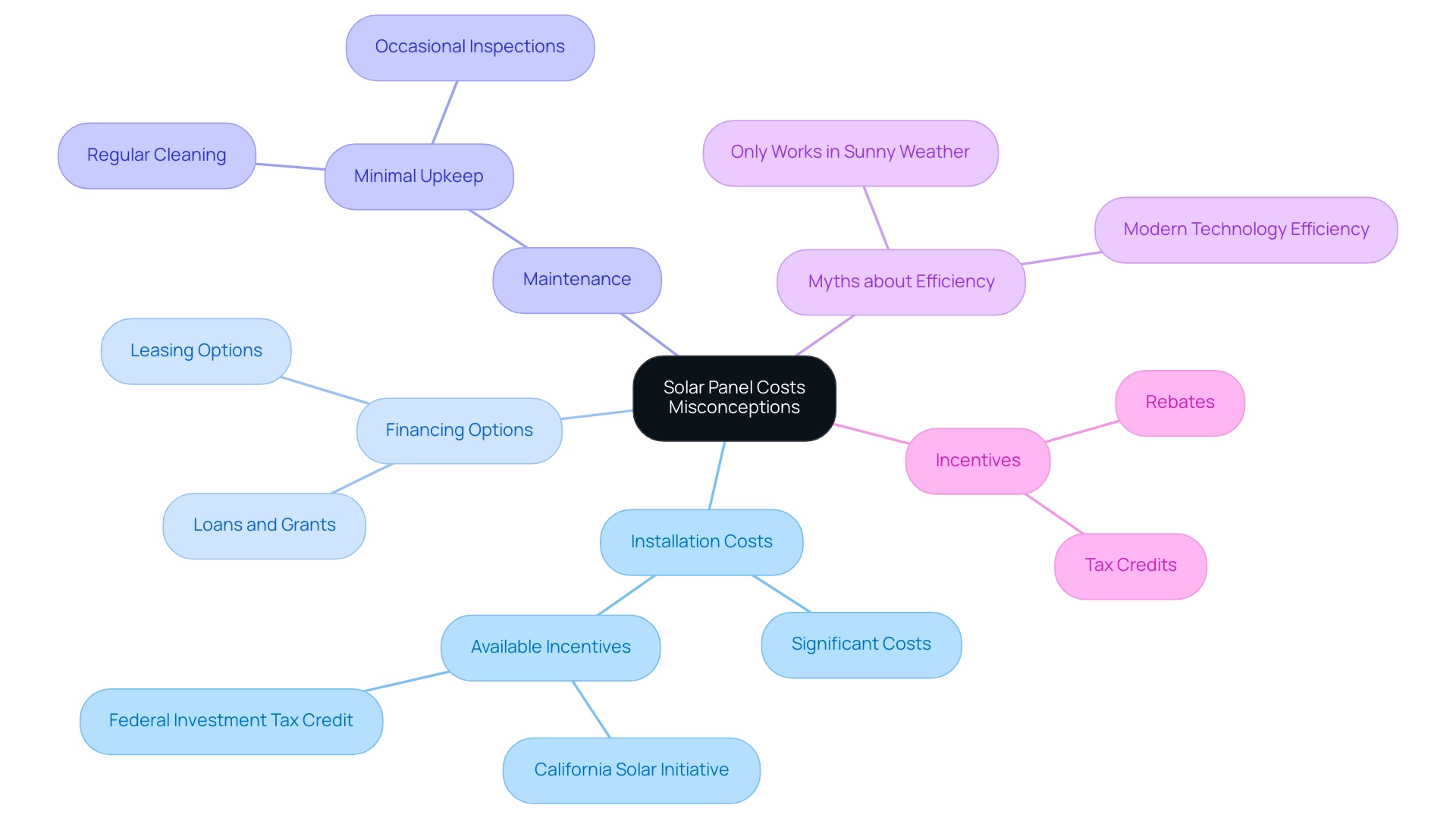 The central node represents misconceptions about solar panel costs, with branches showcasing various related topics and their subcategories.