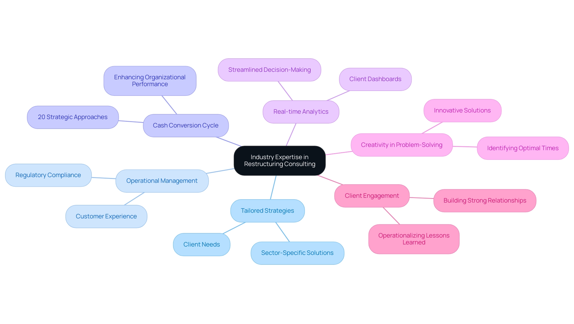 Main branches represent key concepts related to industry expertise, with sub-branches detailing specific insights and actions relevant to restructuring consulting.