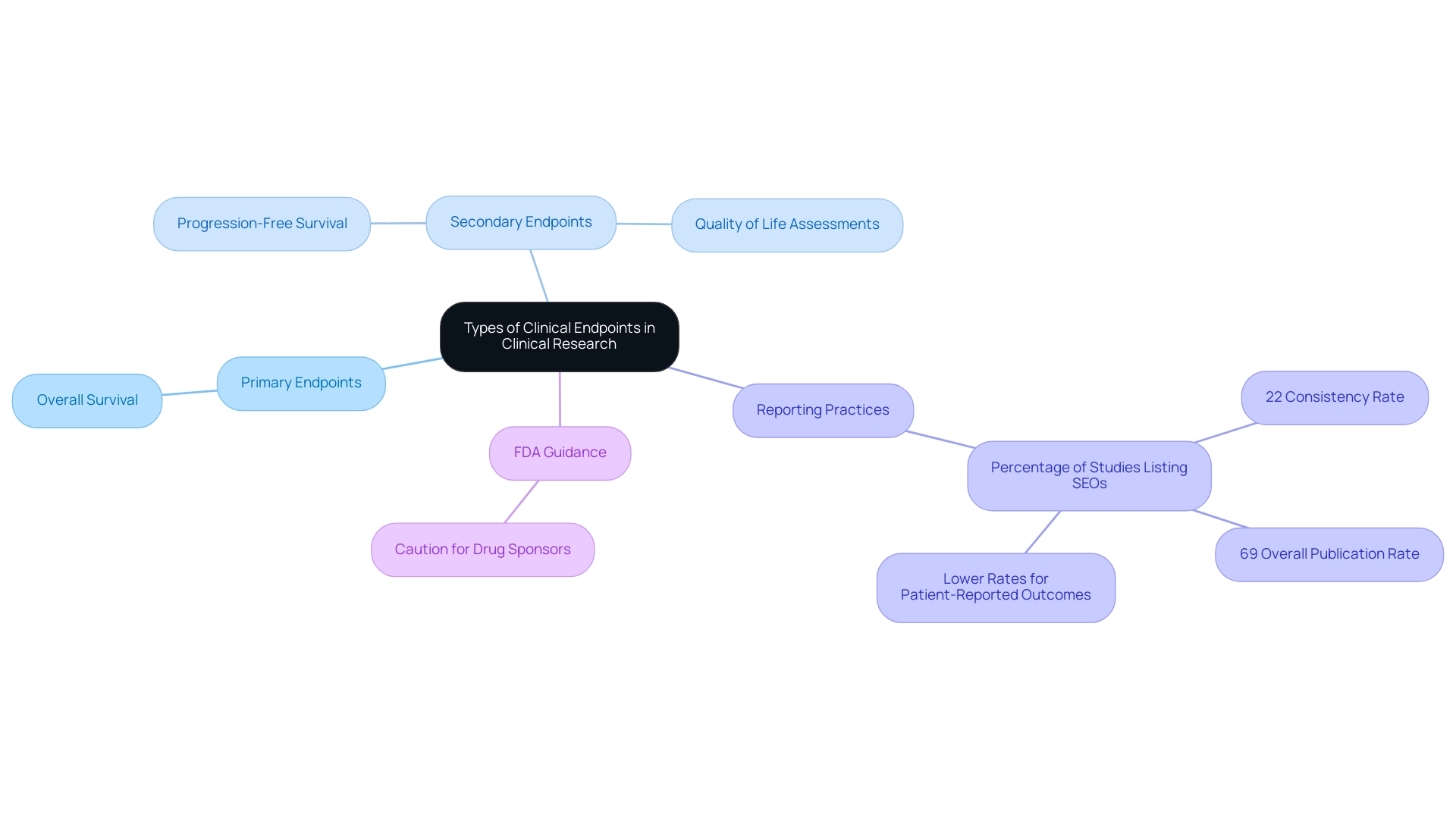 The central node represents the overall topic, with branches indicating primary and secondary endpoints, and further sub-branches detailing specific examples and study findings.