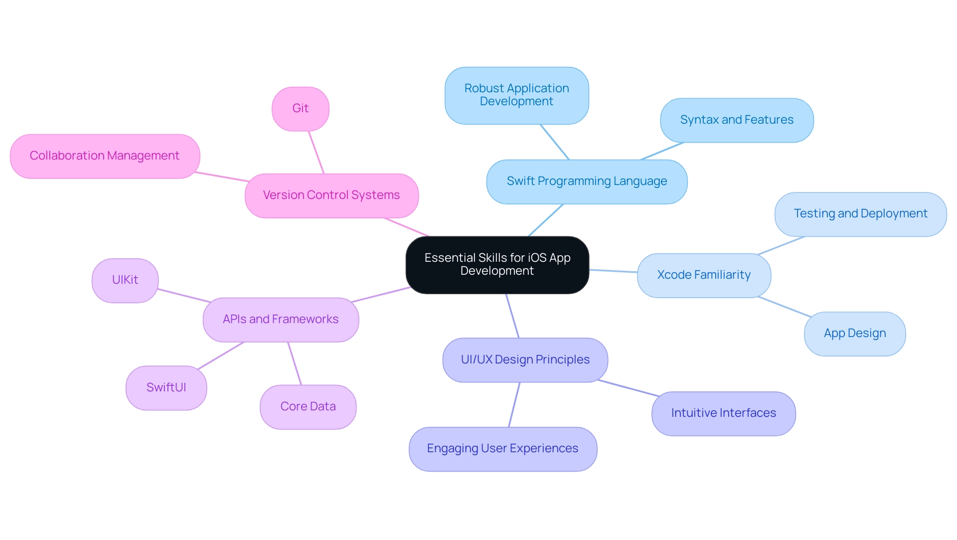 Each branch represents a skill essential for iOS app development, with colors differentiating each skill area.