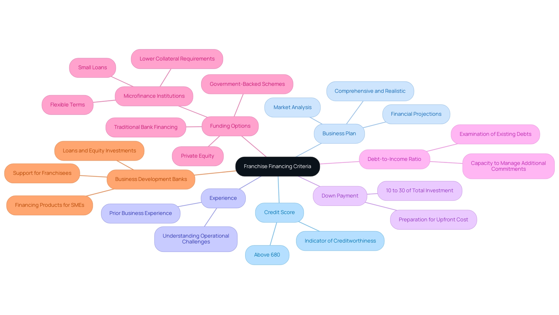 Each branch represents a key factor that influences franchise financing eligibility, with colors helping to distinguish between different criteria.