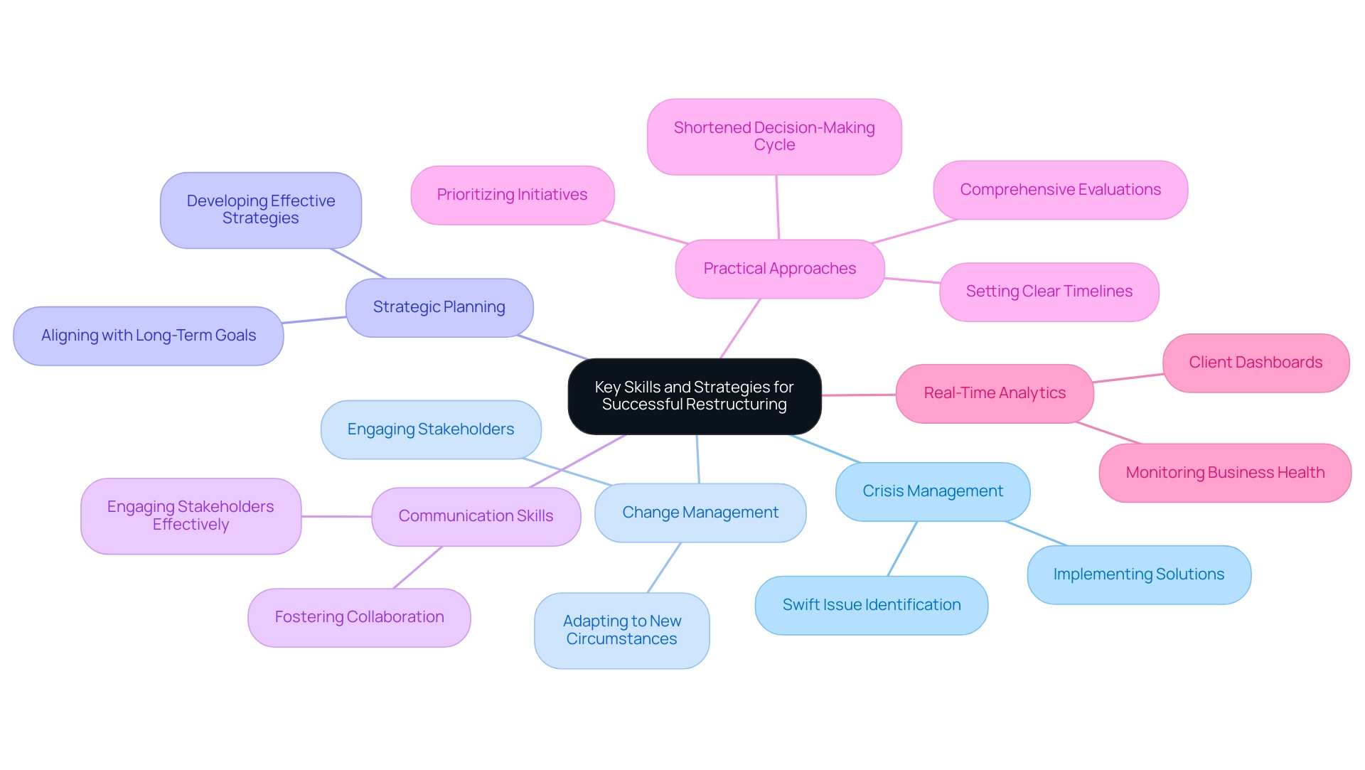 The central node represents the main topic, with branches showing key skills and practical approaches related to restructuring.