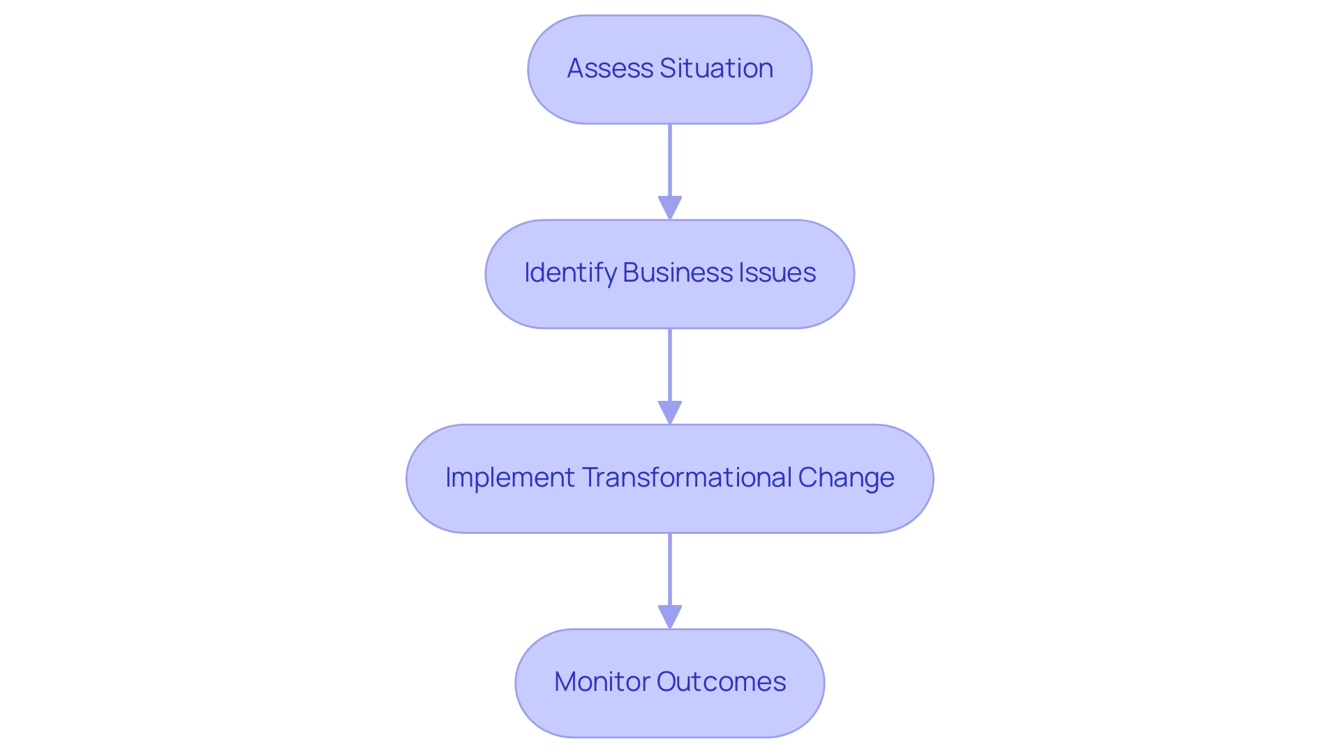 Each box represents a step in the interim management process, and the arrows indicate the sequence of actions taken for effective restructuring.